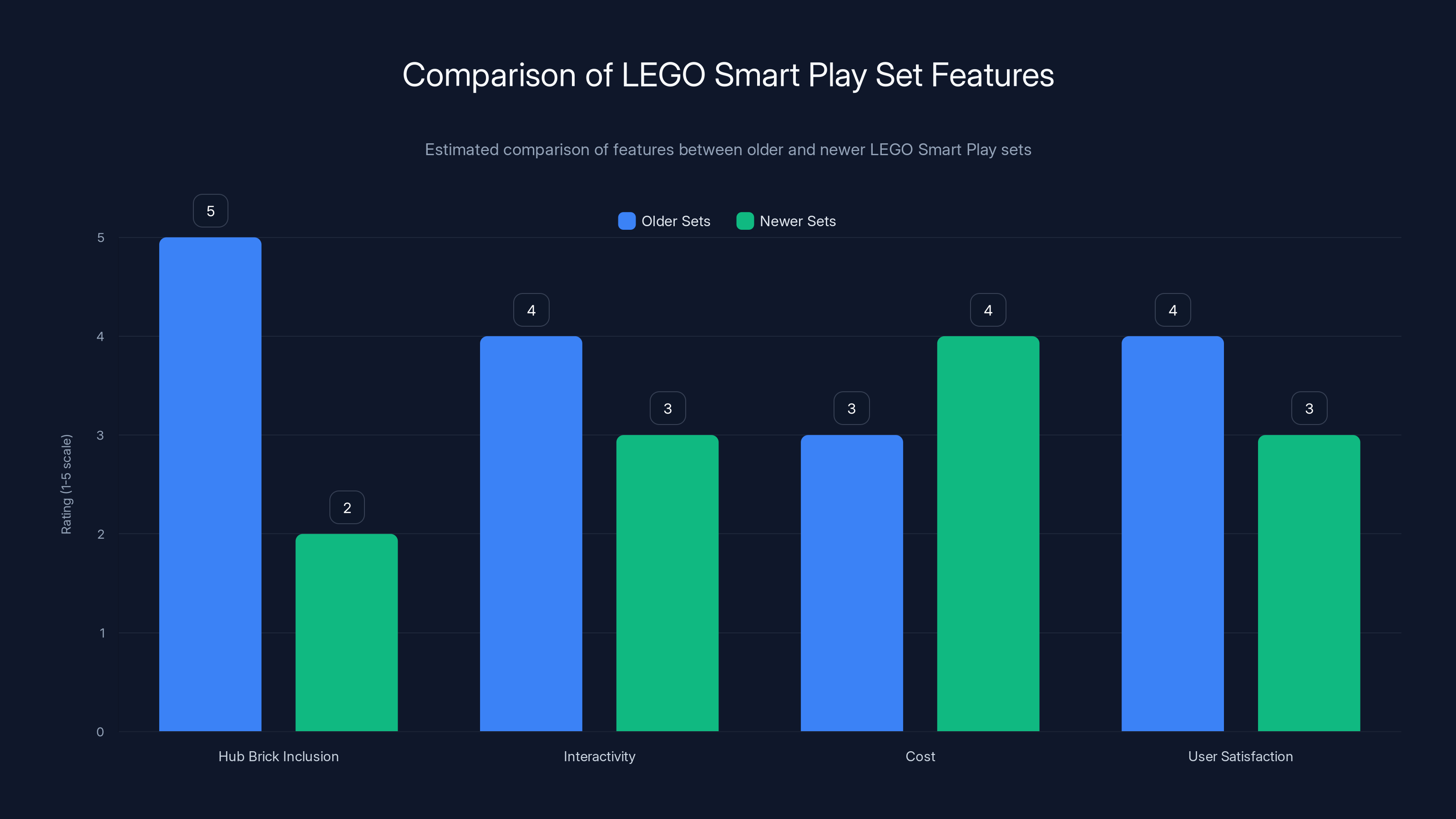 Comparison of LEGO Smart Play Set Features