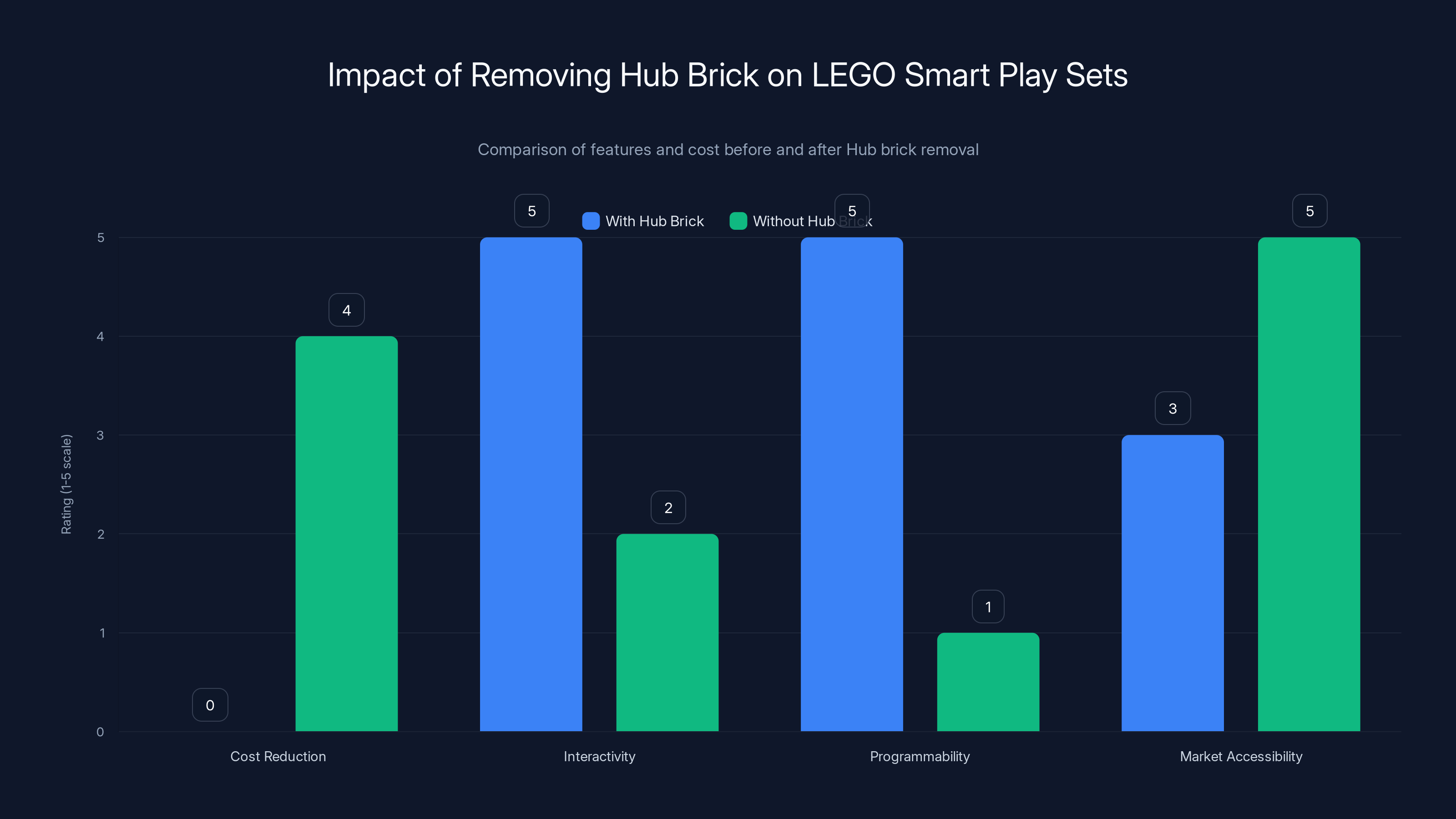 Impact of Removing Hub Brick on LEGO Smart Play Sets