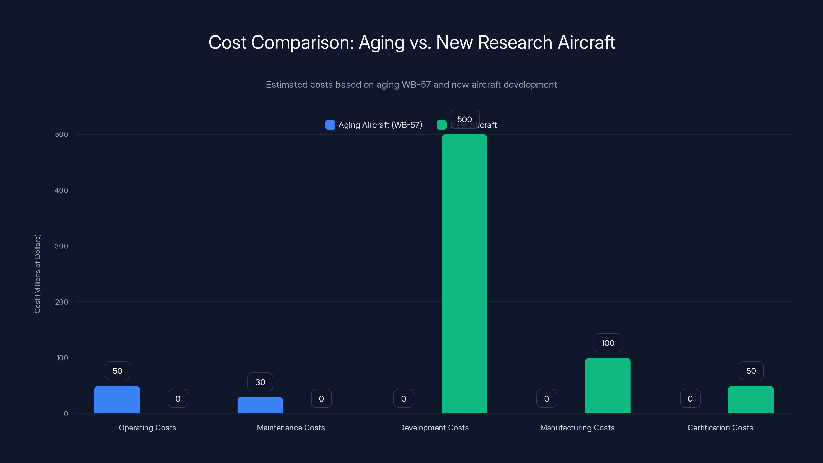 Cost Comparison: Aging vs. New Research Aircraft