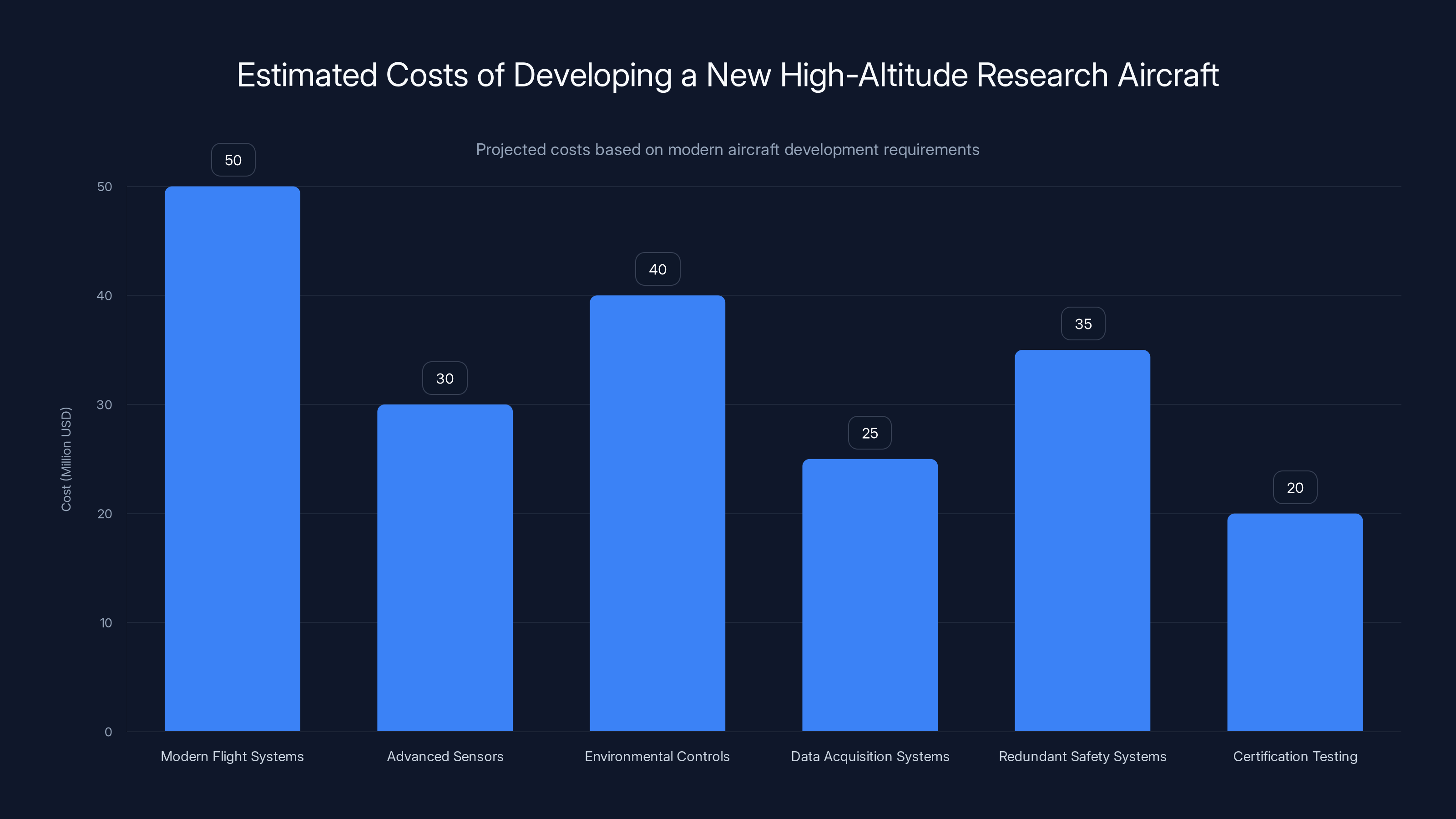 Estimated Costs of Developing a New High-Altitude Research Aircraft