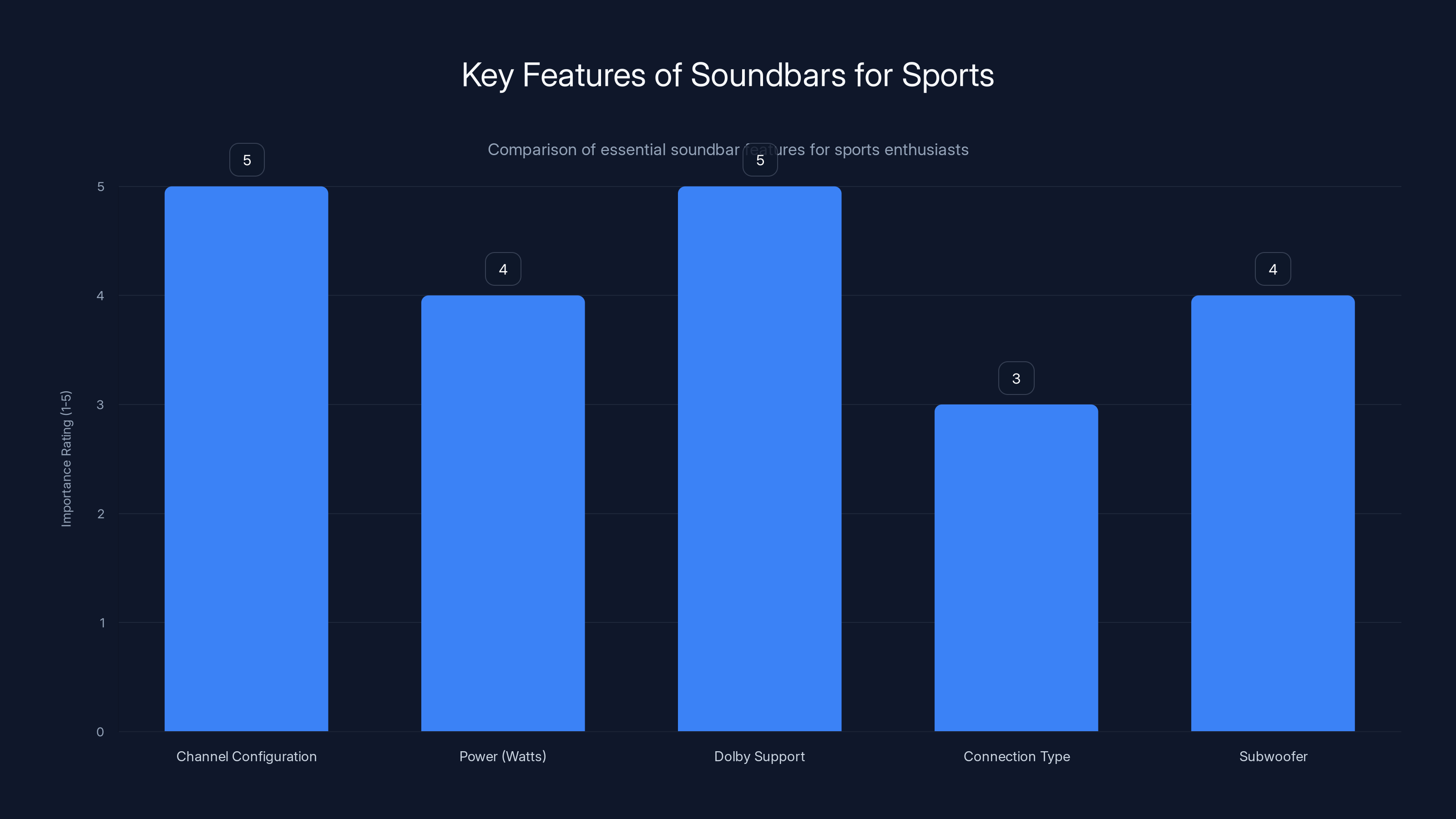 Key Features of Soundbars for Sports