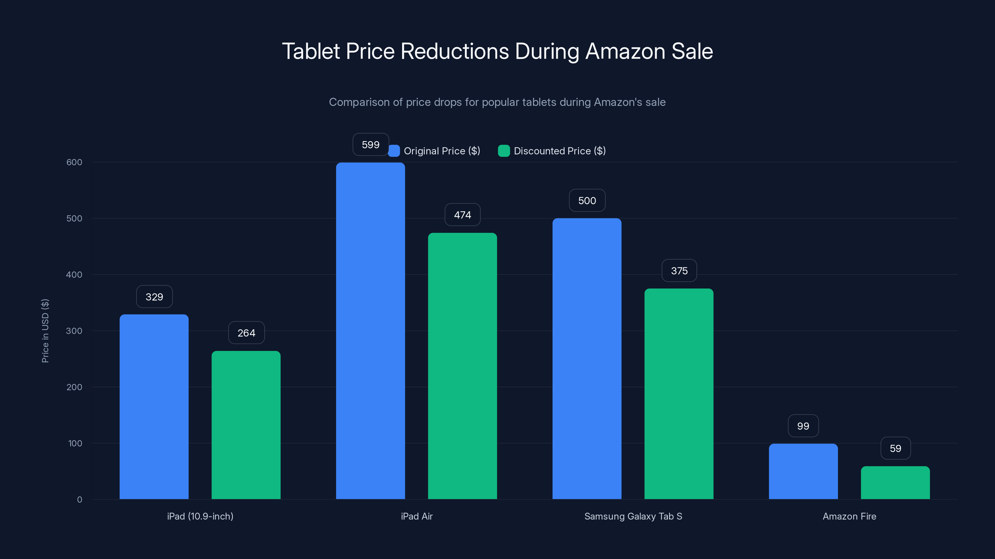 Tablet Price Reductions During Amazon Sale
