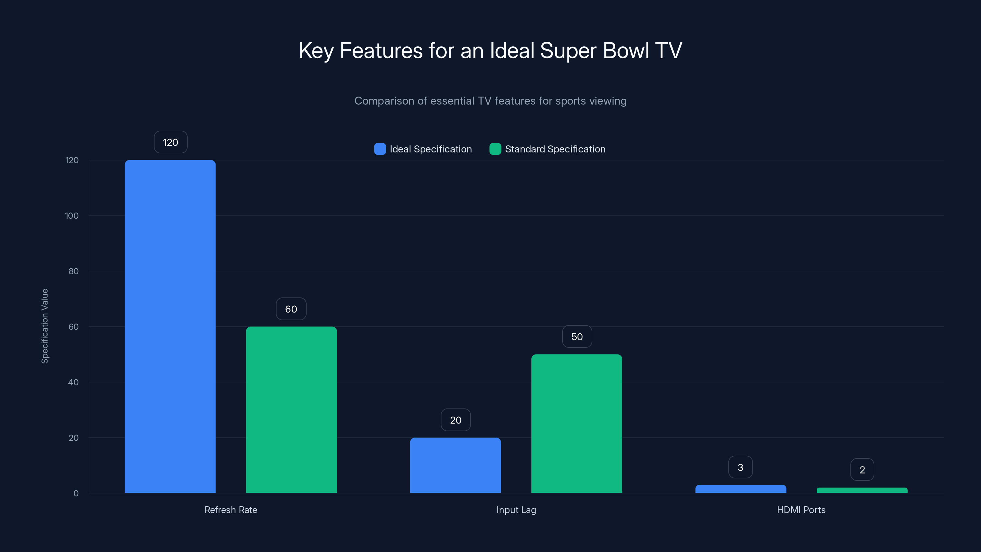Key Features for an Ideal Super Bowl TV