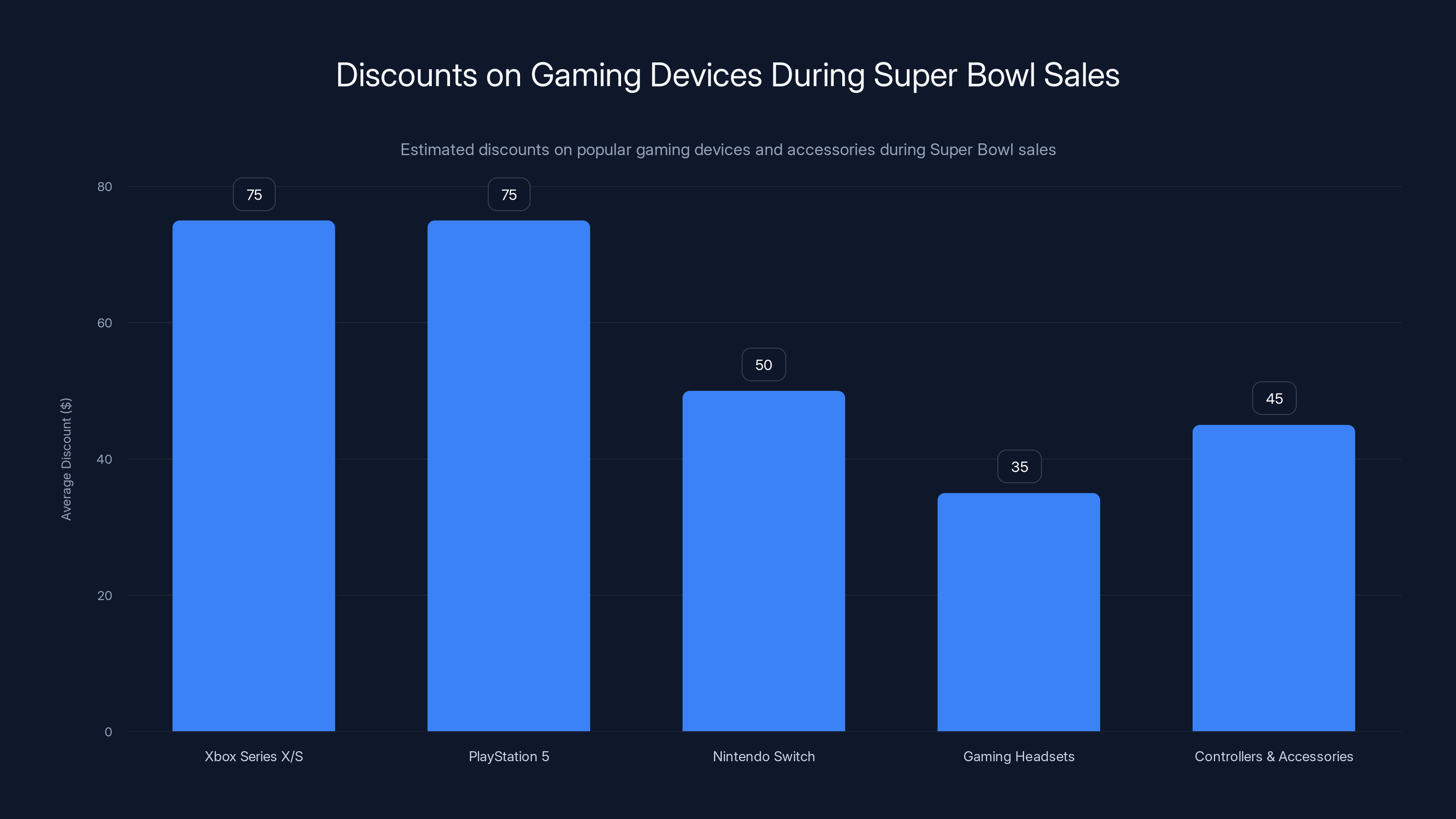 Discounts on Gaming Devices During Super Bowl Sales