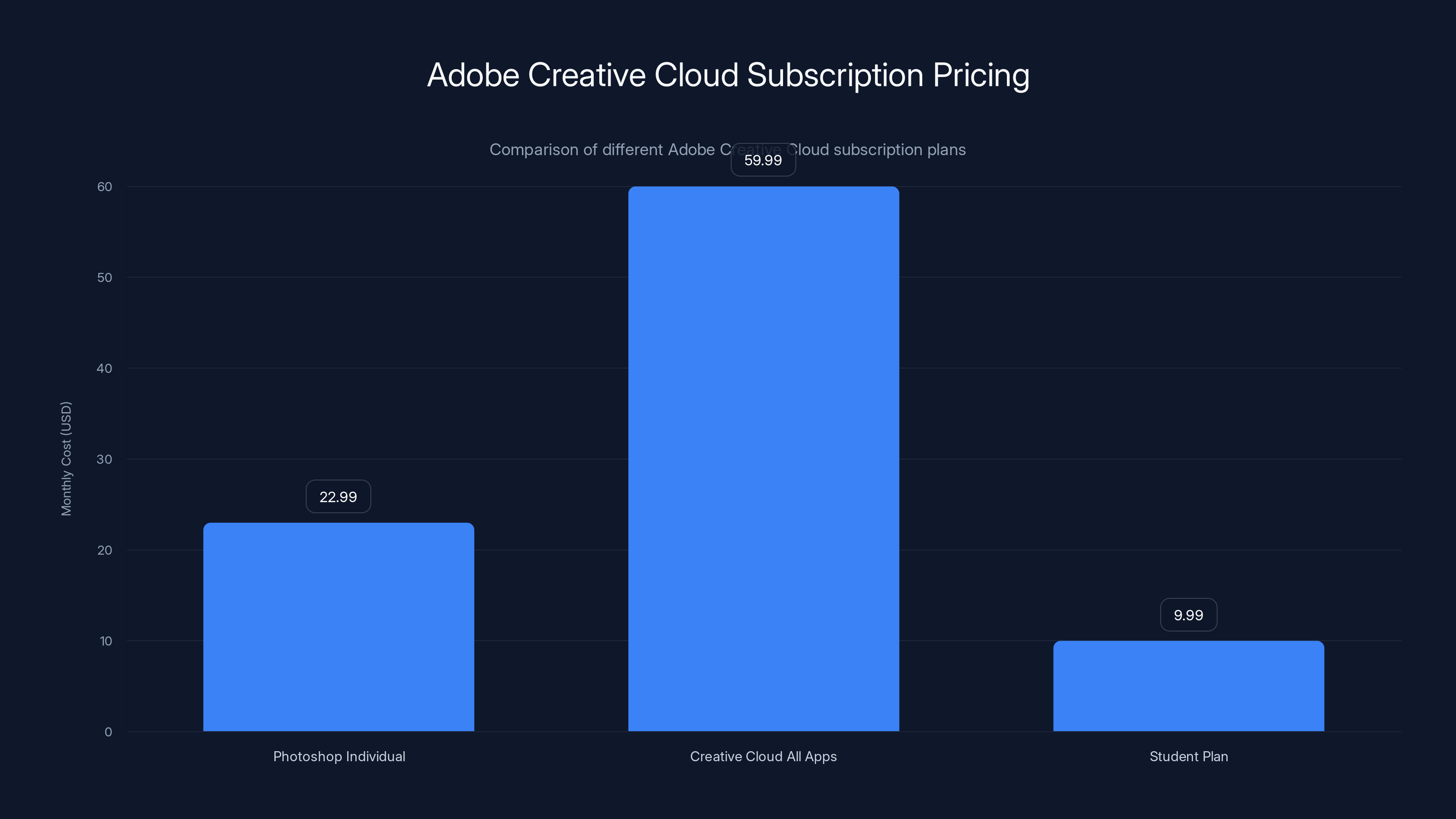 Adobe Creative Cloud Subscription Pricing