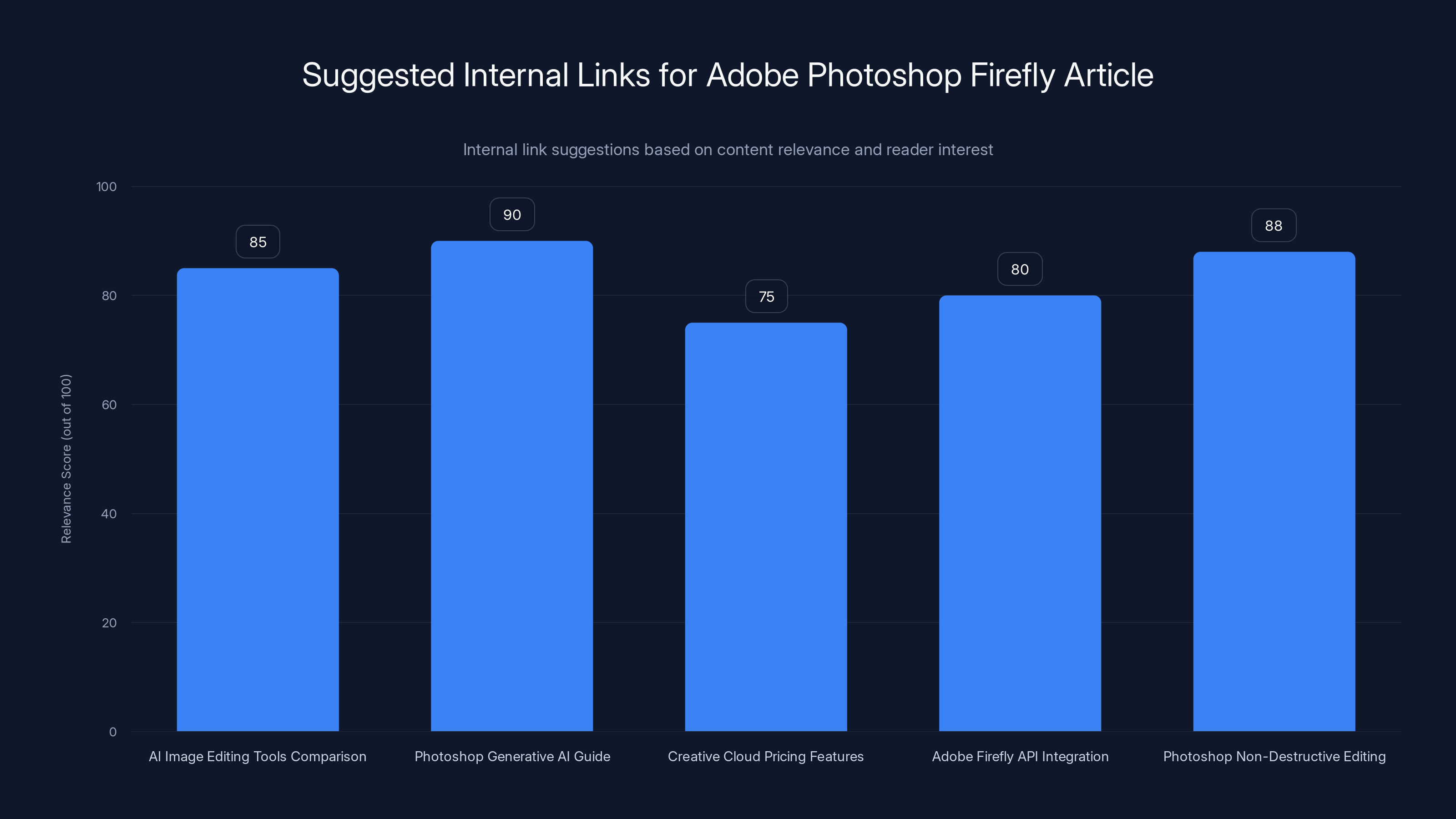 Suggested Internal Links for Adobe Photoshop Firefly Article