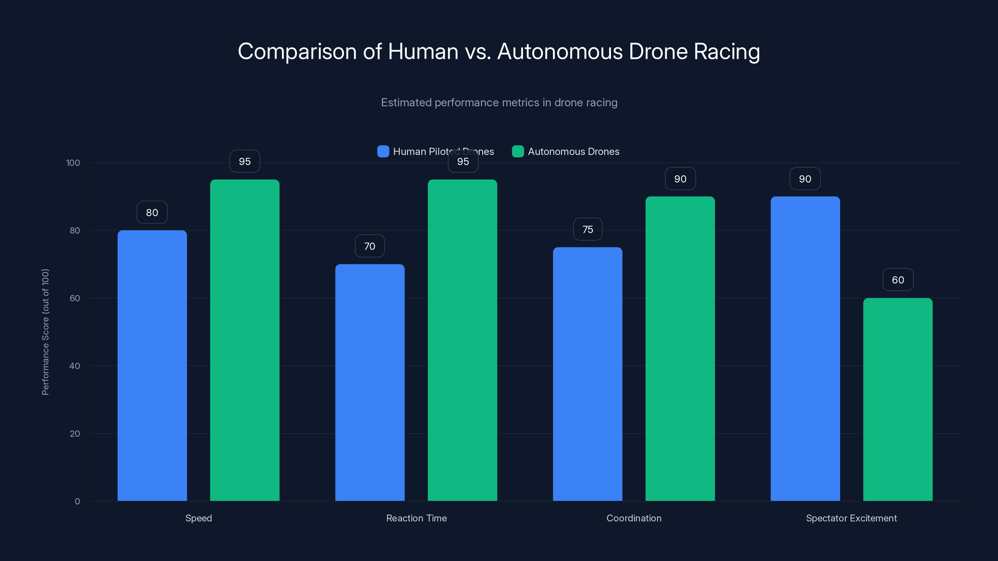 Comparison of Human vs. Autonomous Drone Racing