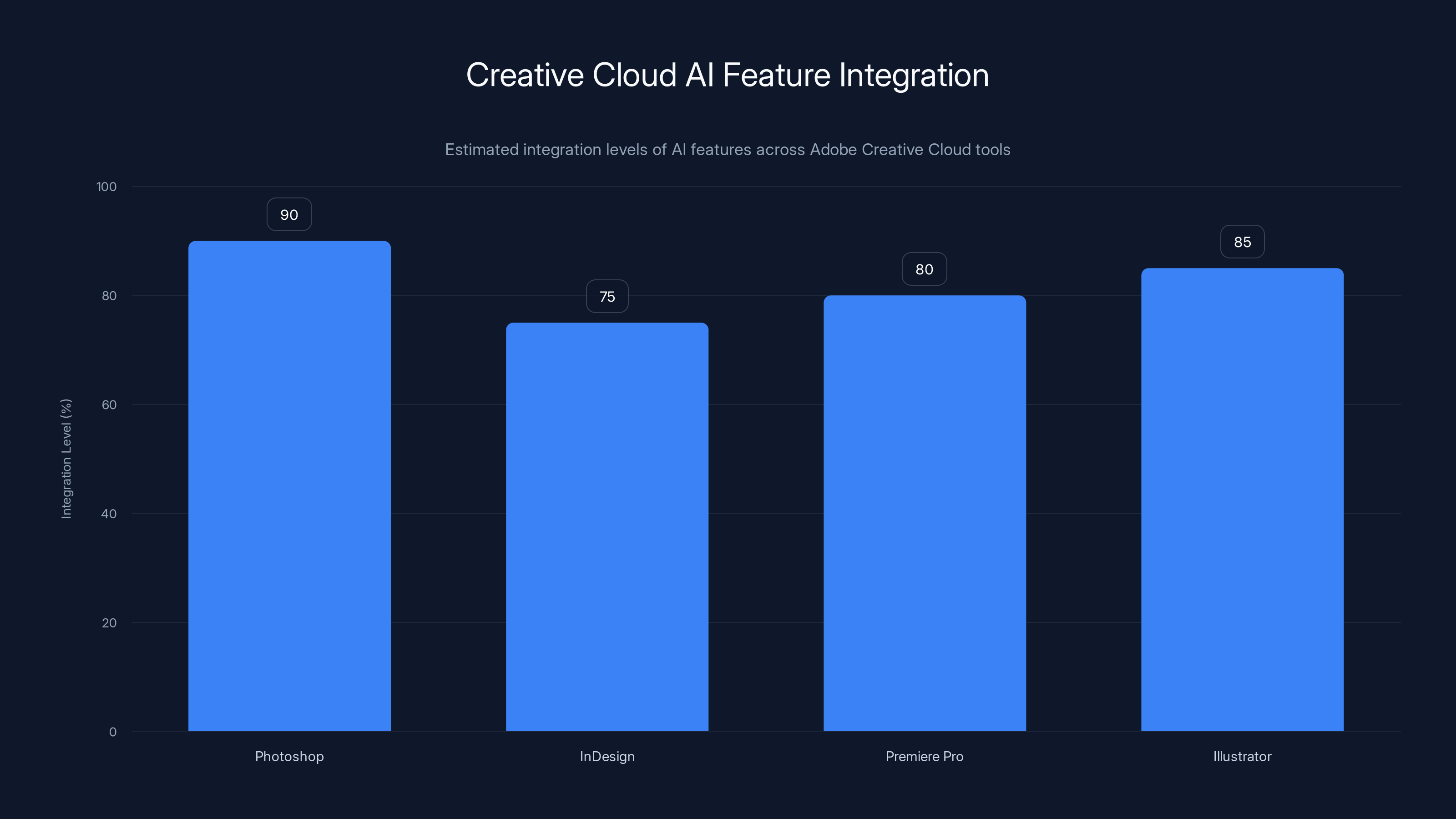 Creative Cloud AI Feature Integration