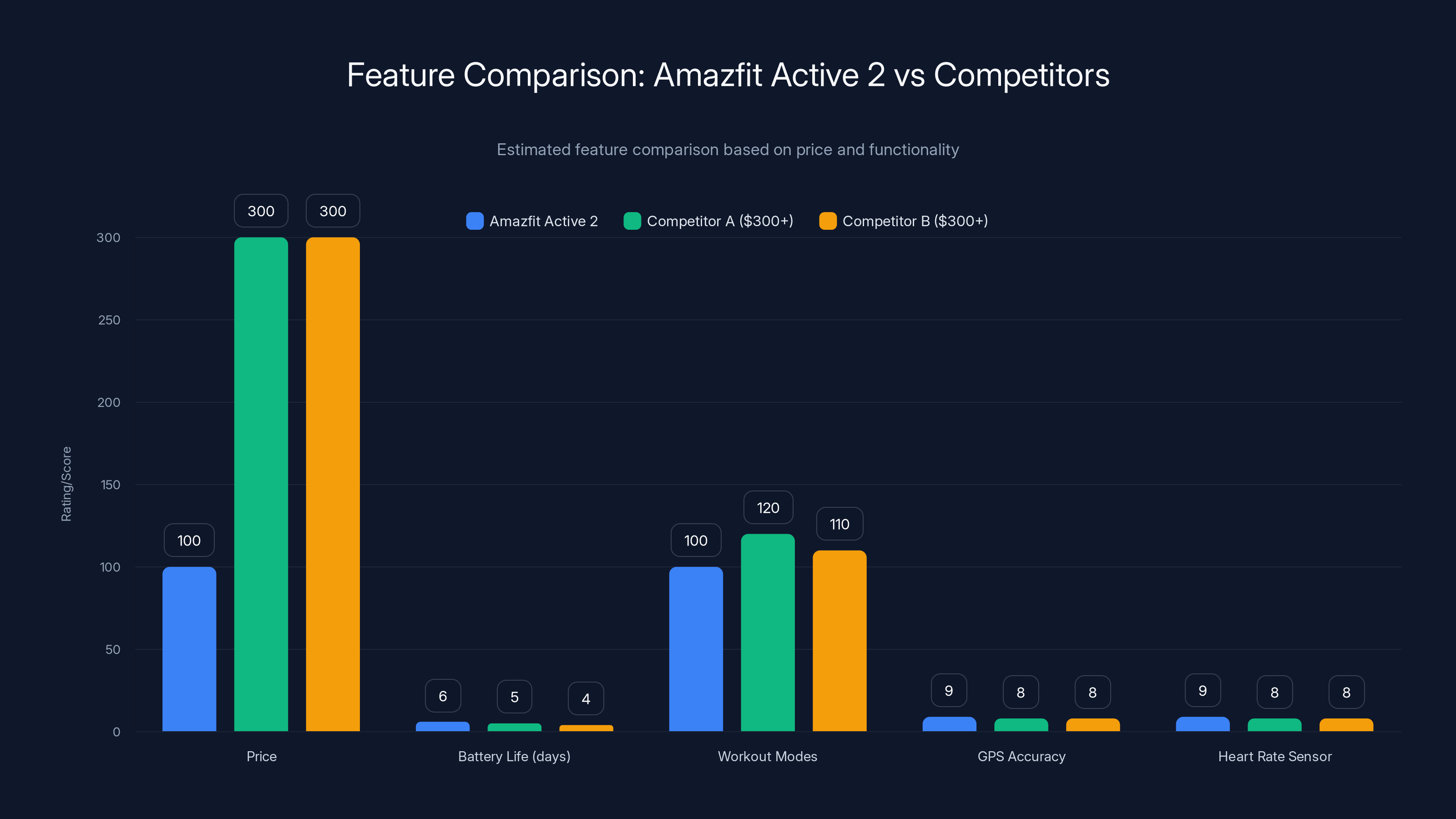Feature Comparison: Amazfit Active 2 vs Competitors