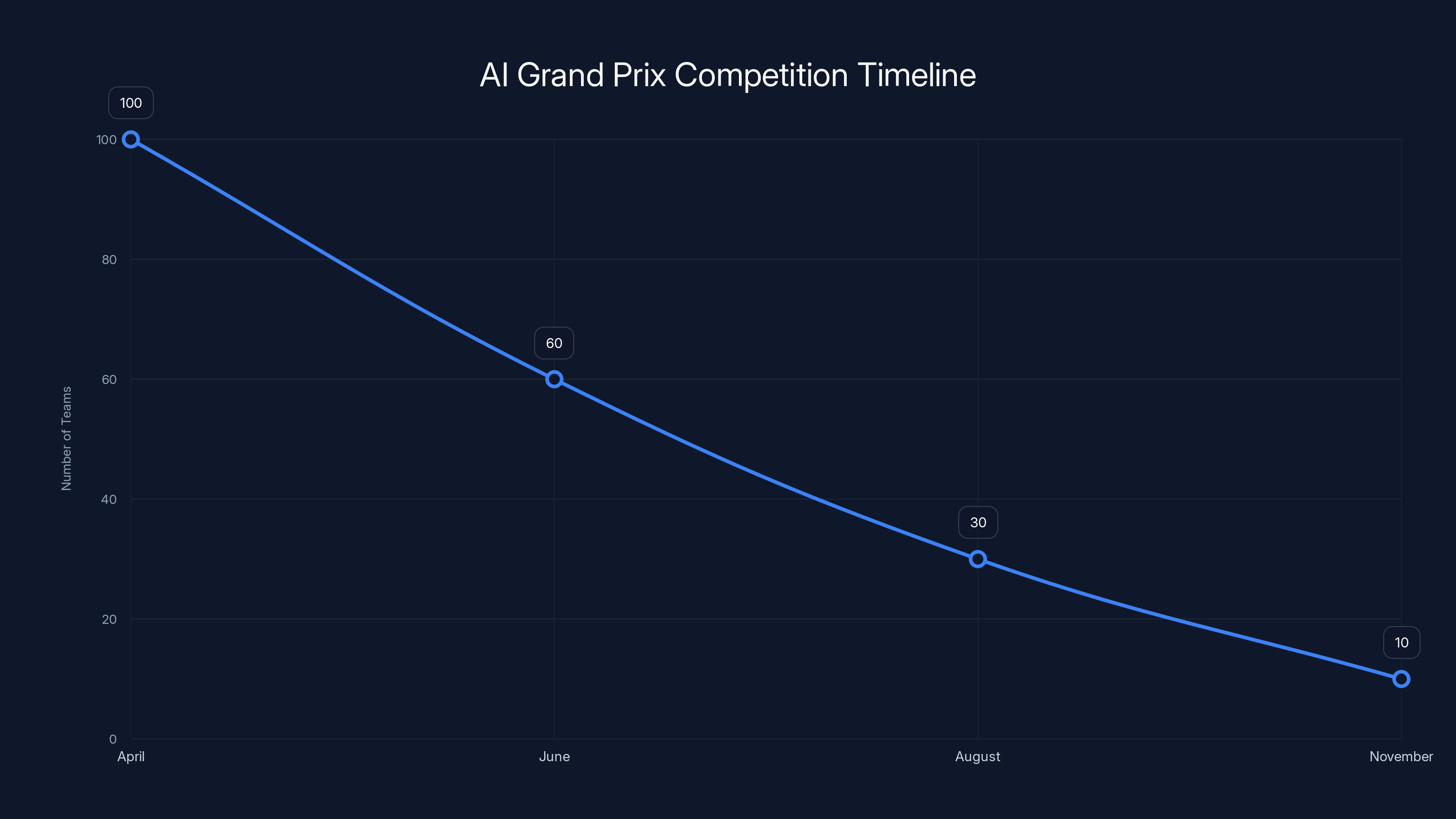 AI Grand Prix Competition Timeline