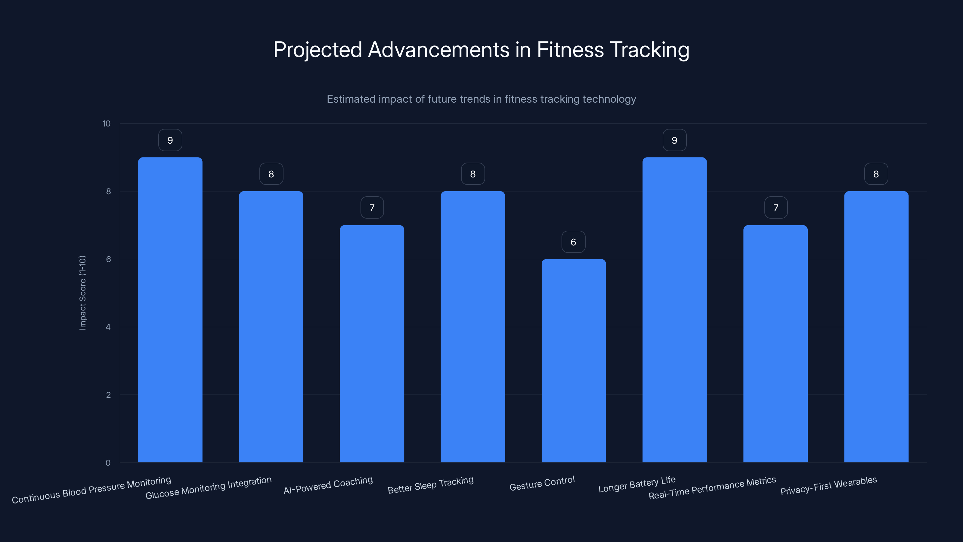 Projected Advancements in Fitness Tracking