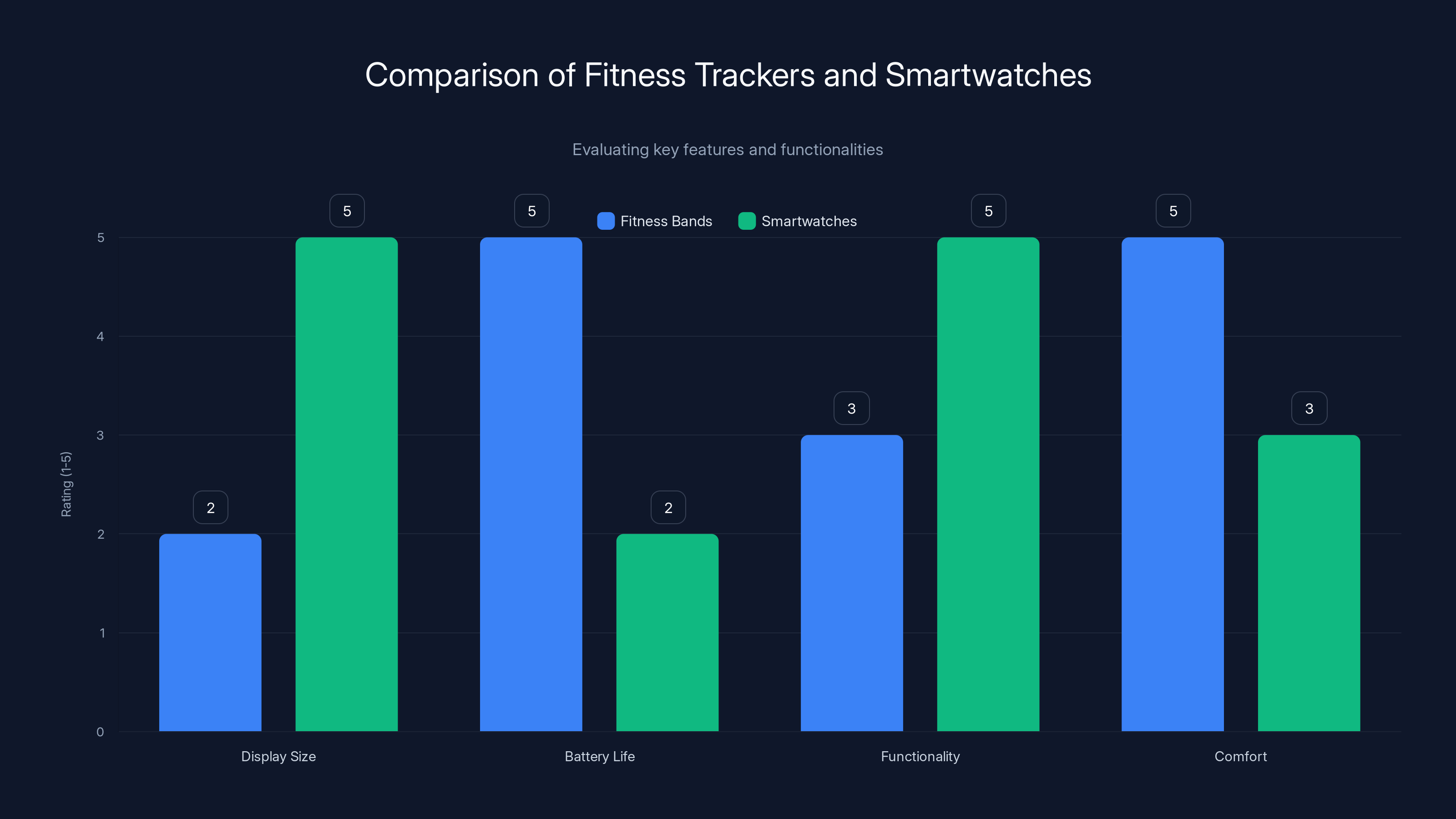 Comparison of Fitness Trackers and Smartwatches