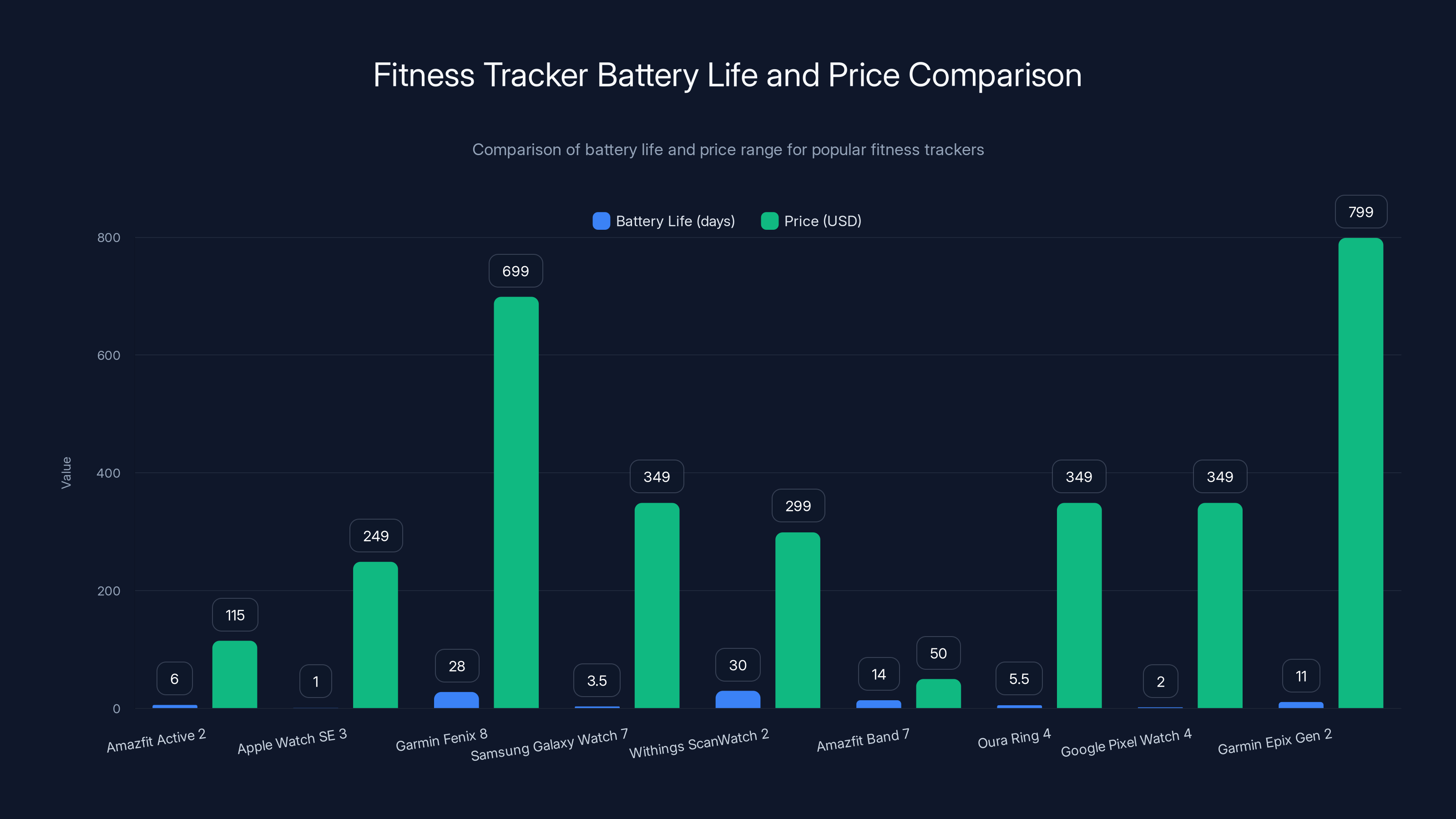 Fitness Tracker Battery Life and Price Comparison
