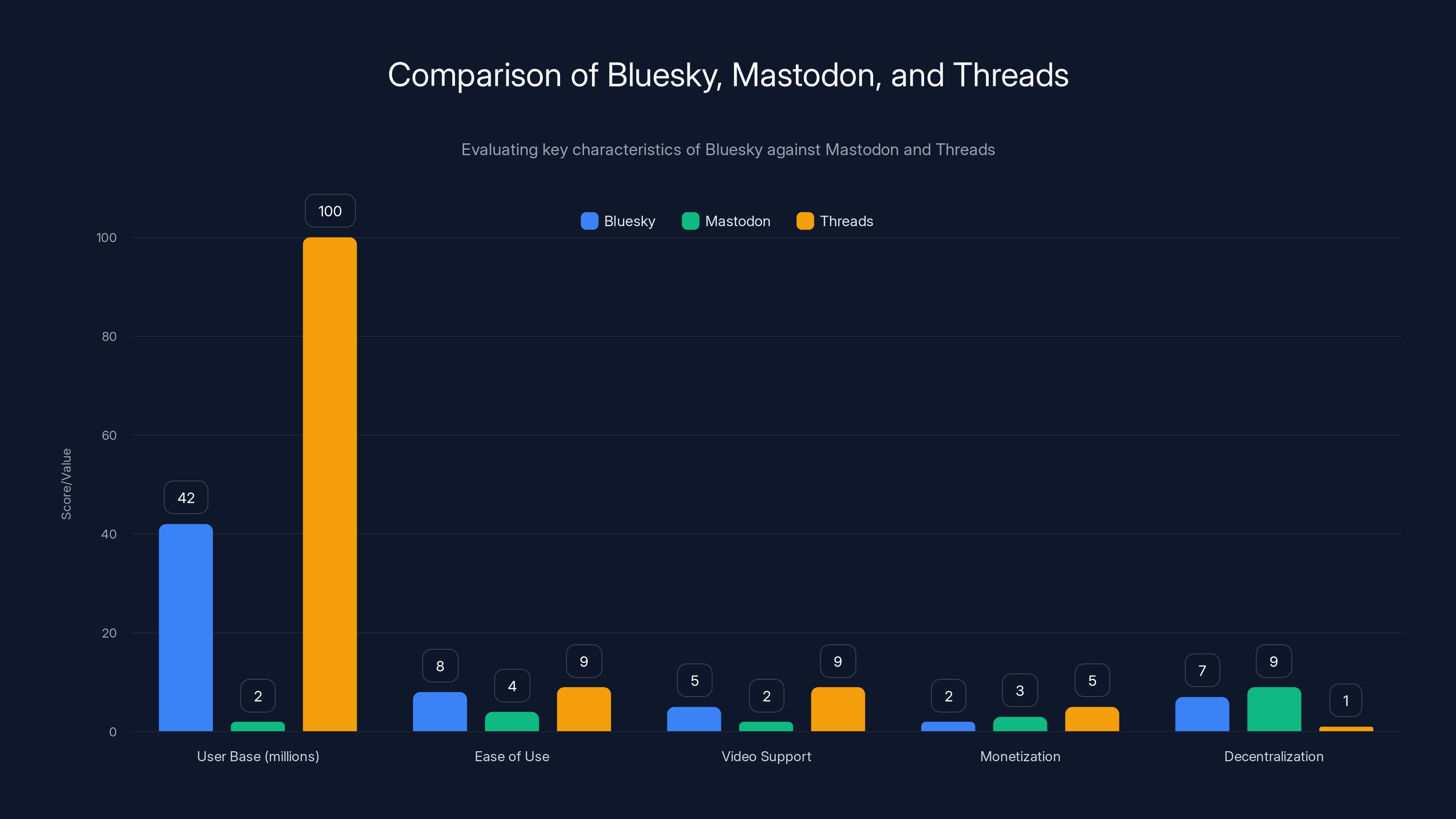 Comparison of Bluesky, Mastodon, and Threads