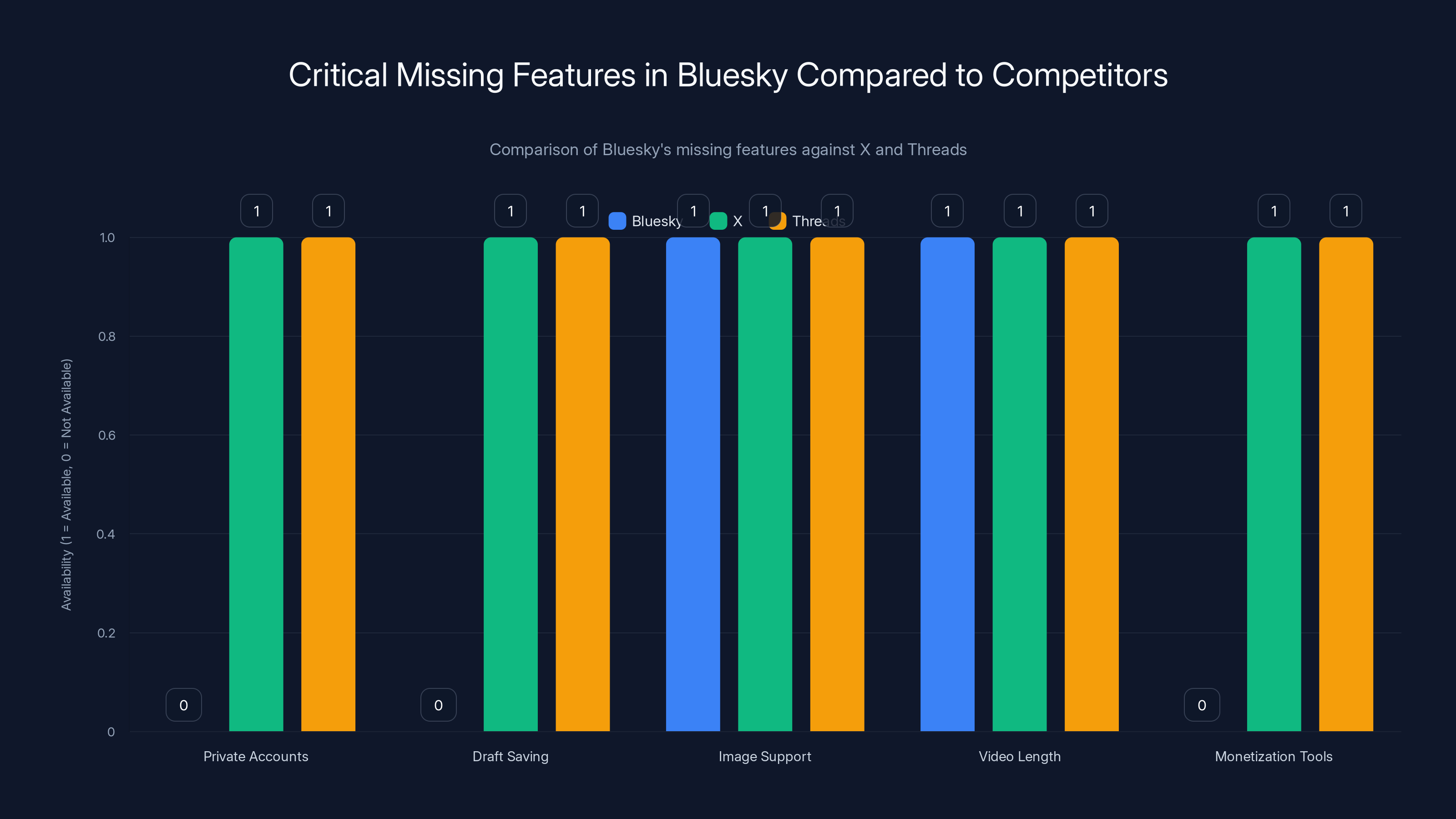 Critical Missing Features in Bluesky Compared to Competitors