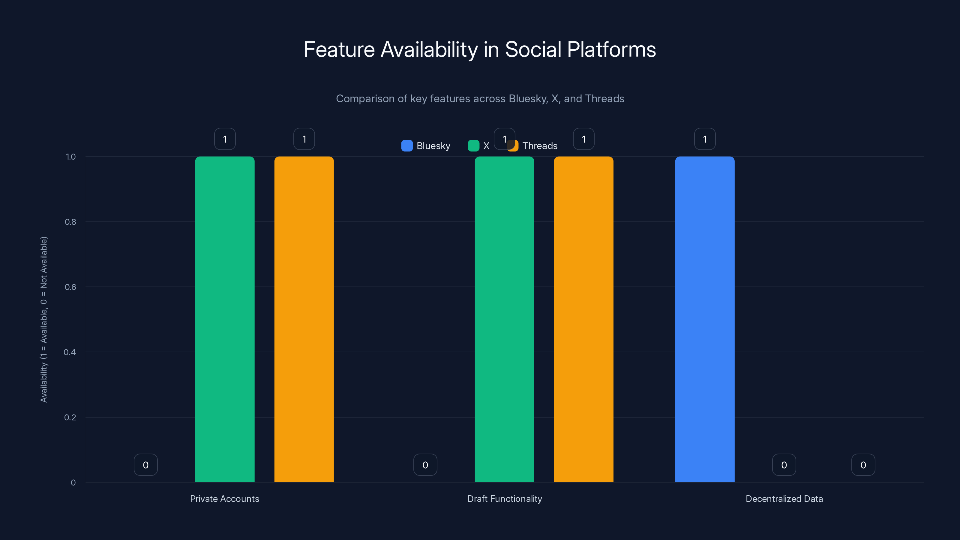 Feature Availability in Social Platforms