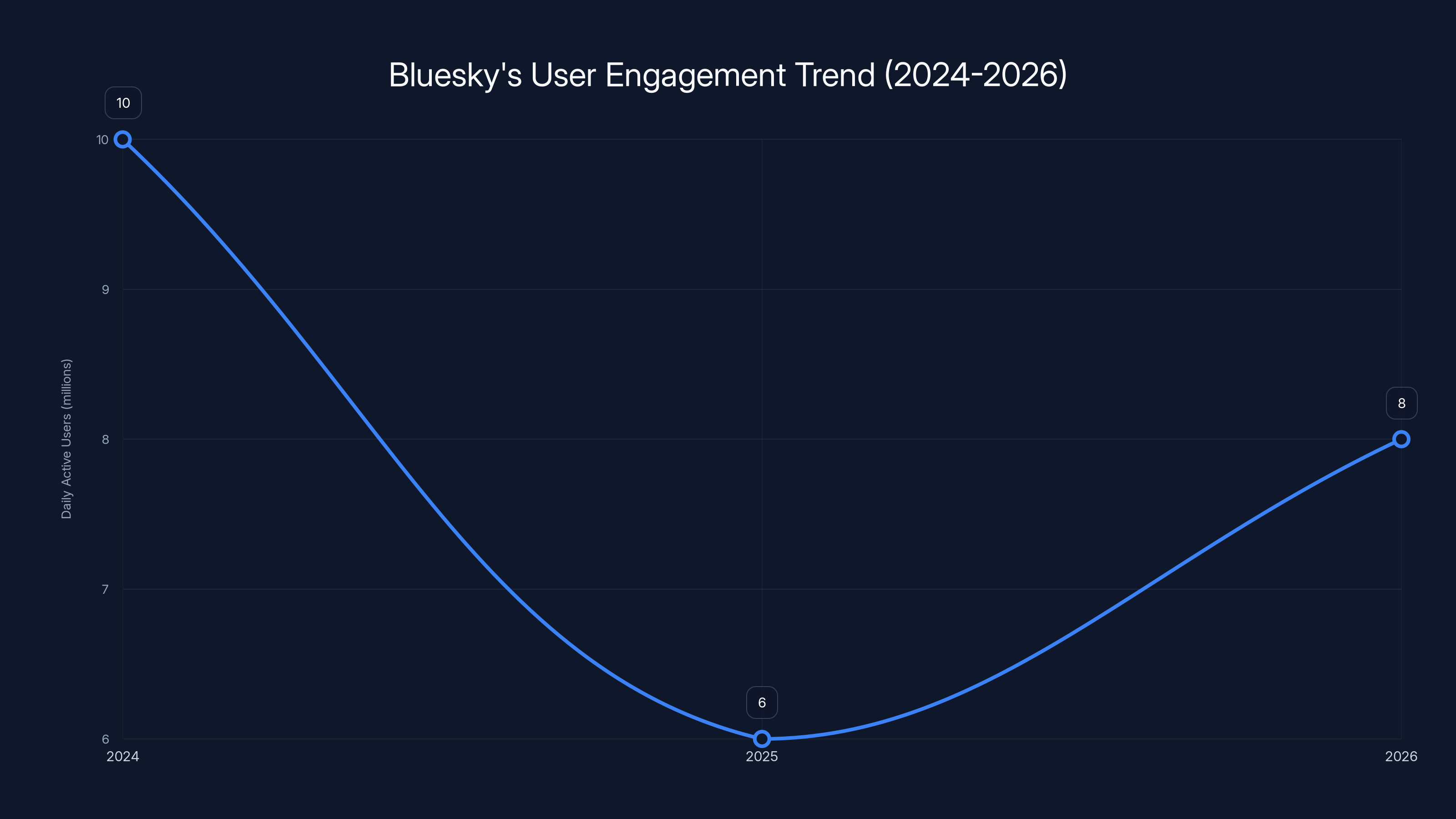 Bluesky's User Engagement Trend (2024-2026)
