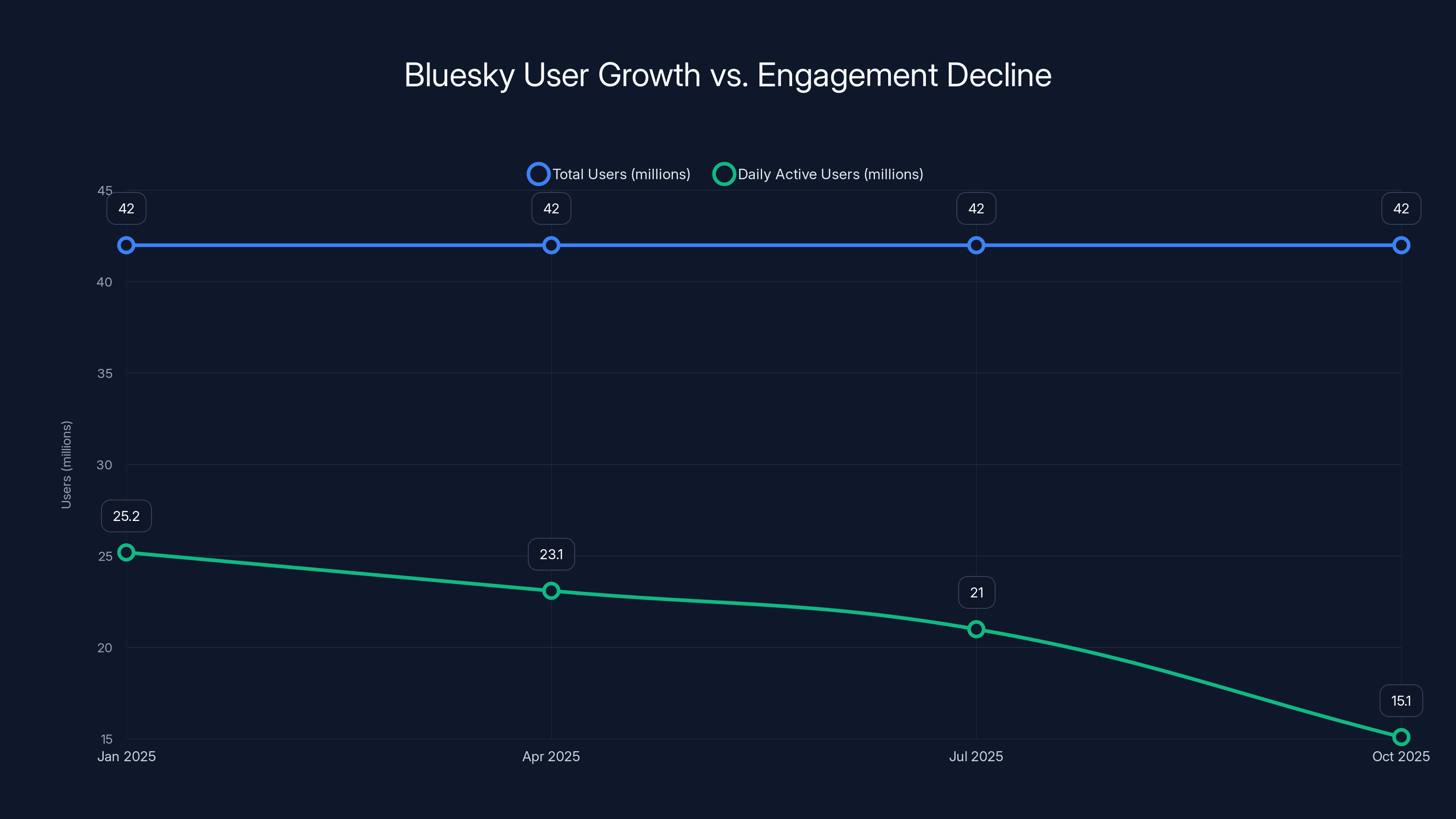 Bluesky User Growth vs. Engagement Decline