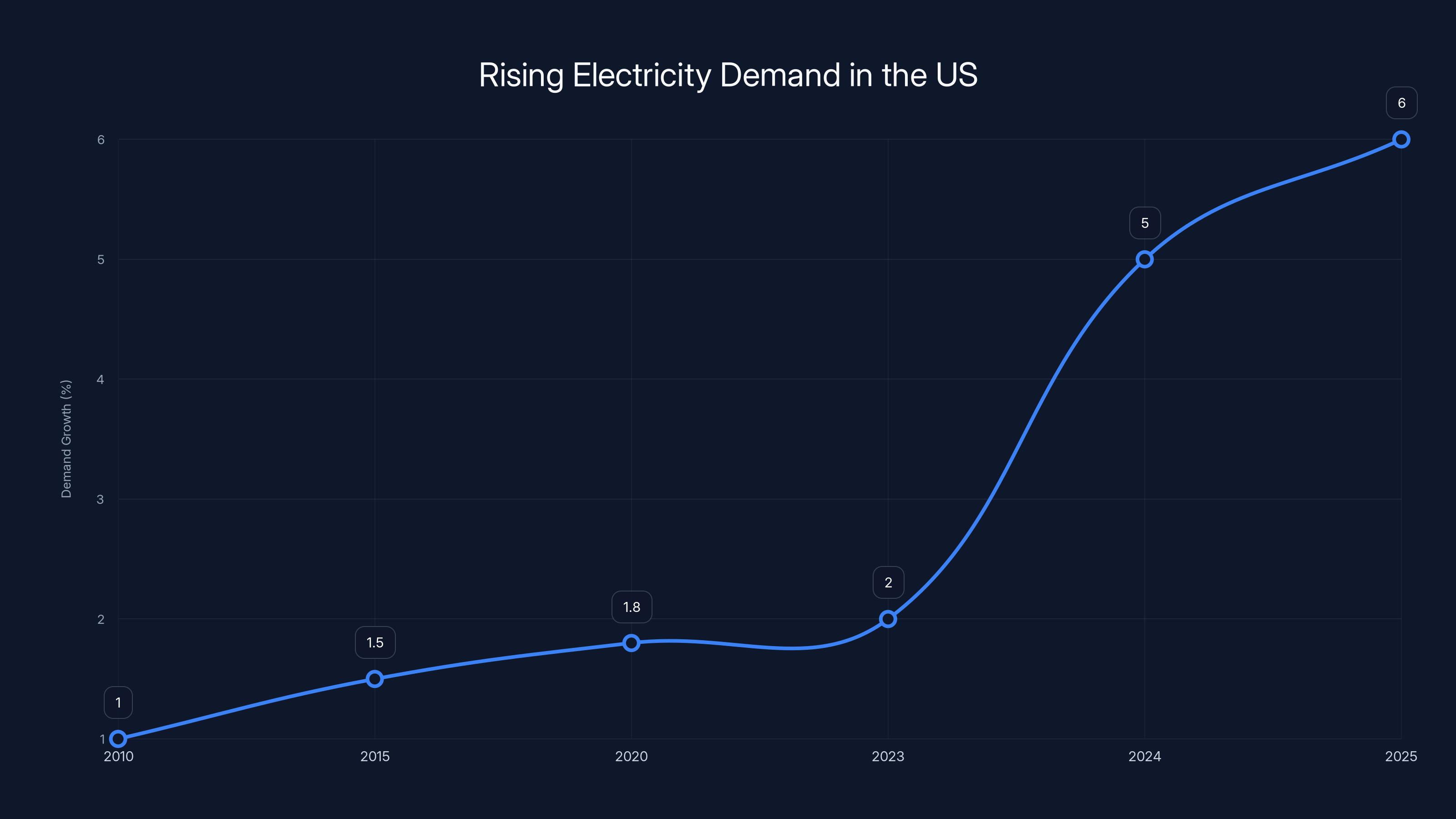 Rising Electricity Demand in the US
