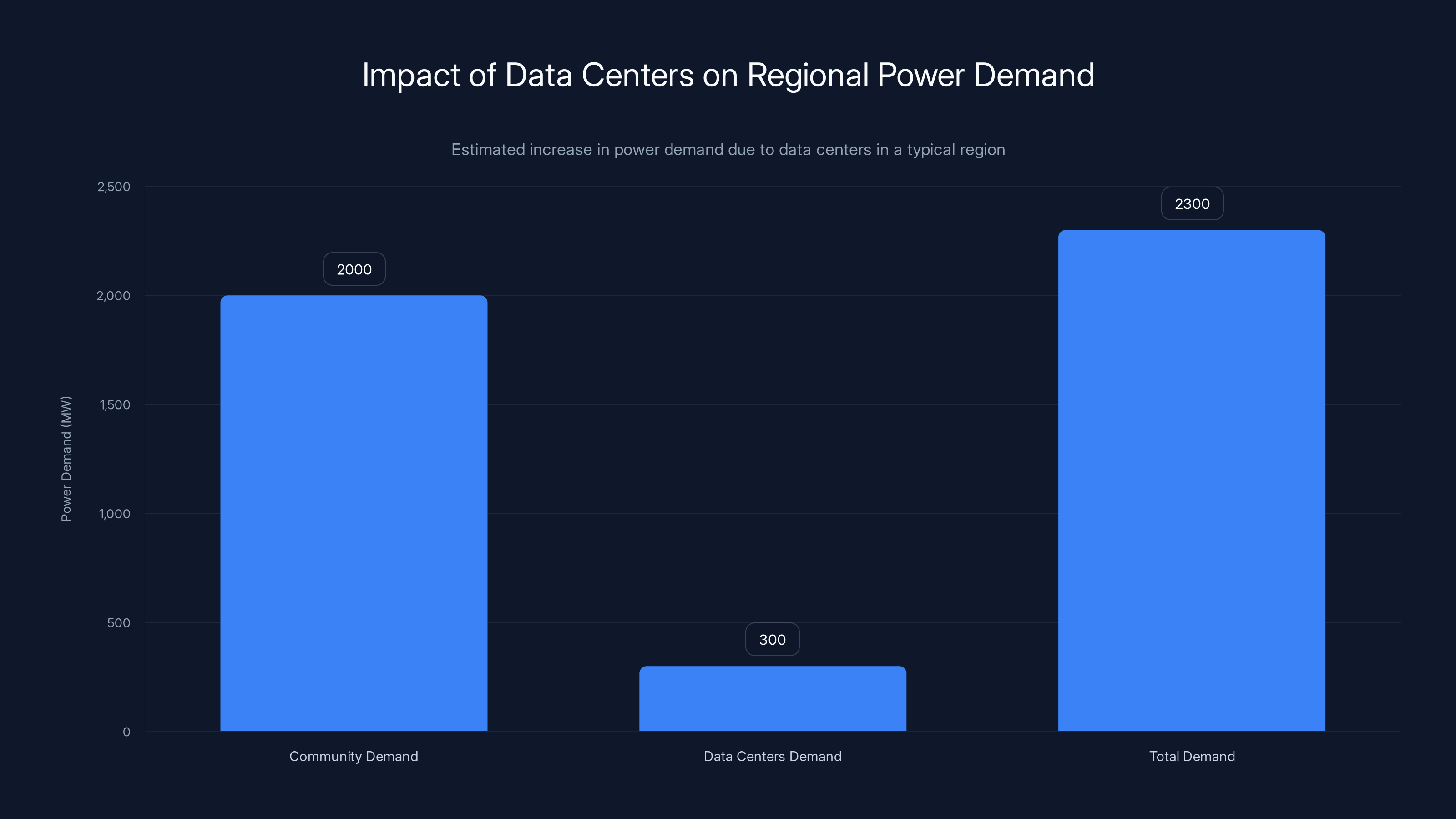 Impact of Data Centers on Regional Power Demand