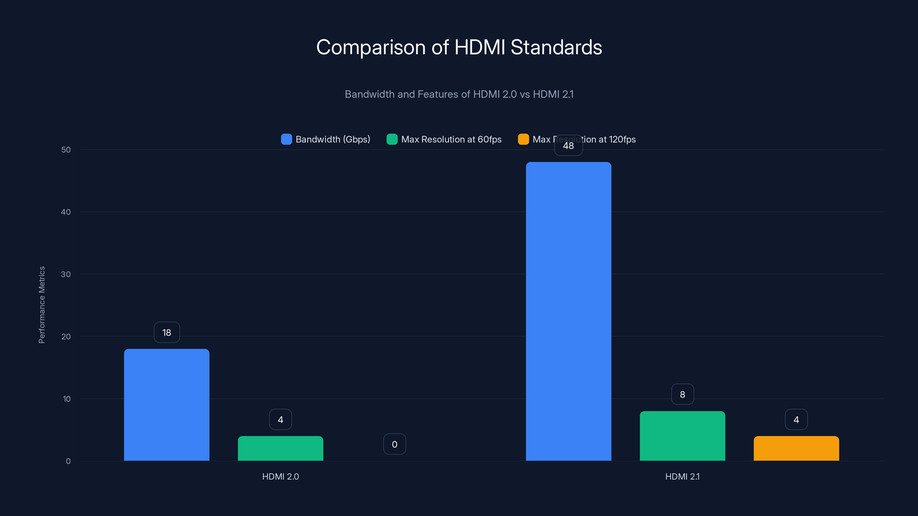 Comparison of HDMI Standards