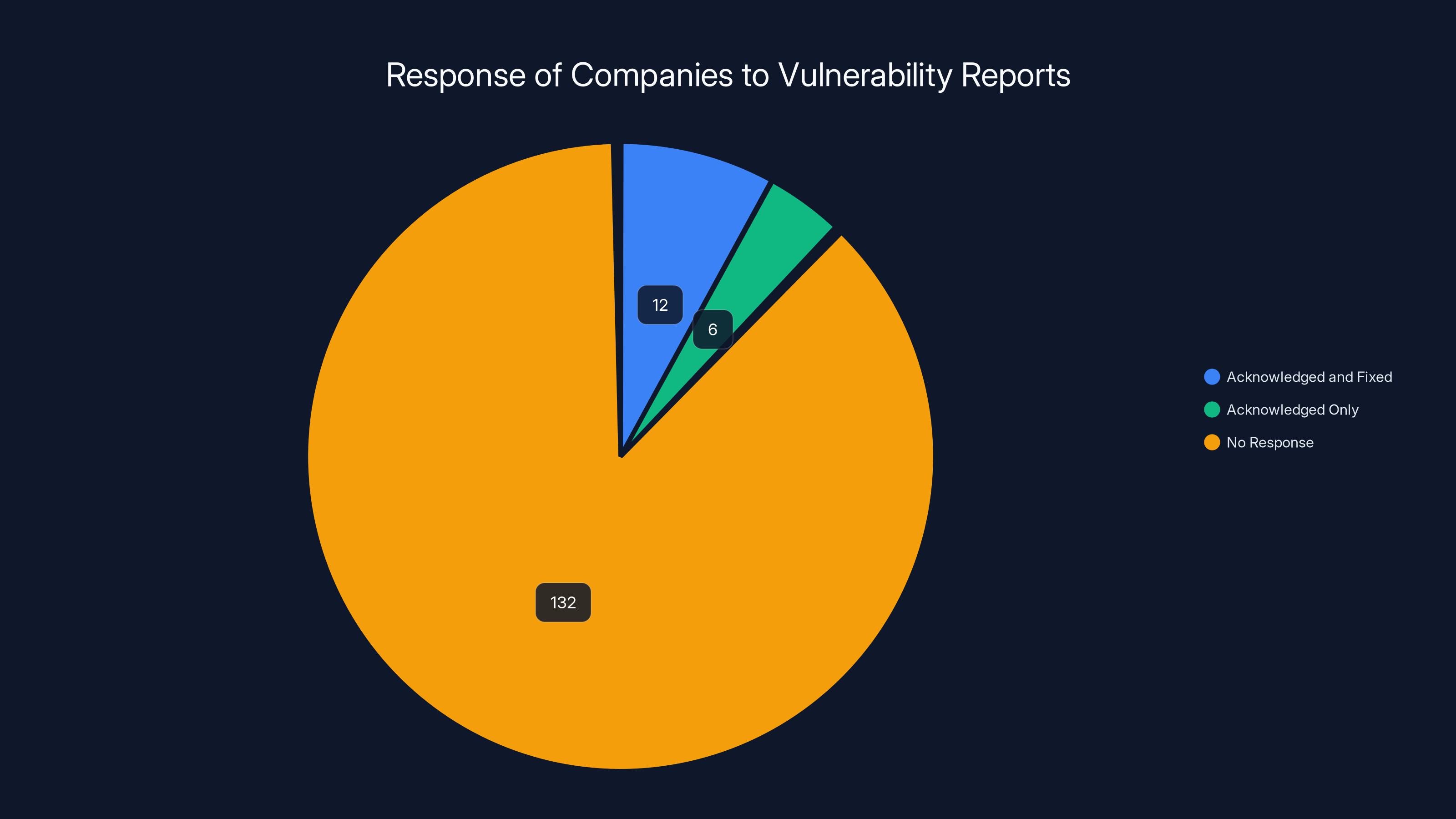Response of Companies to Vulnerability Reports