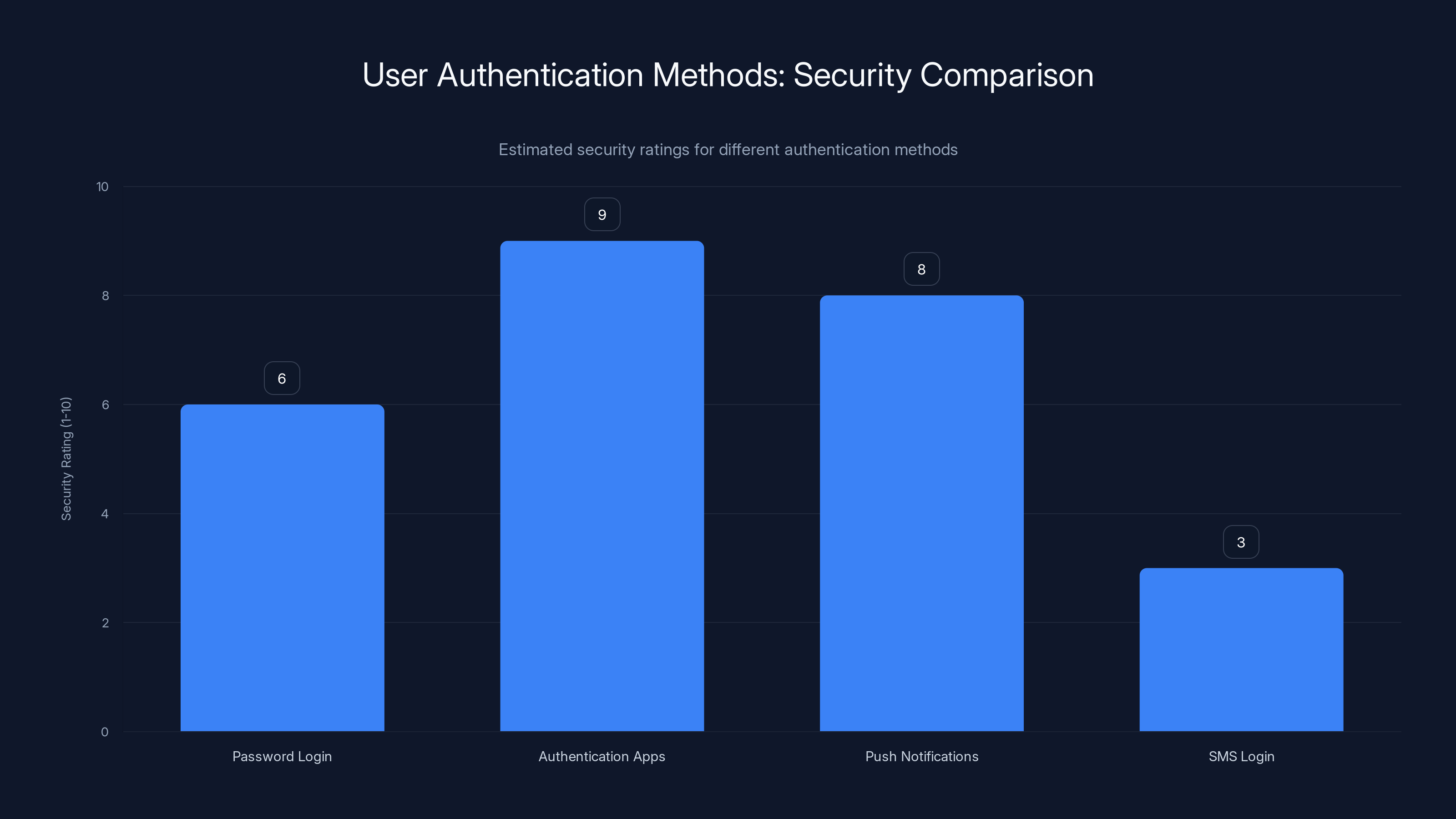 User Authentication Methods: Security Comparison