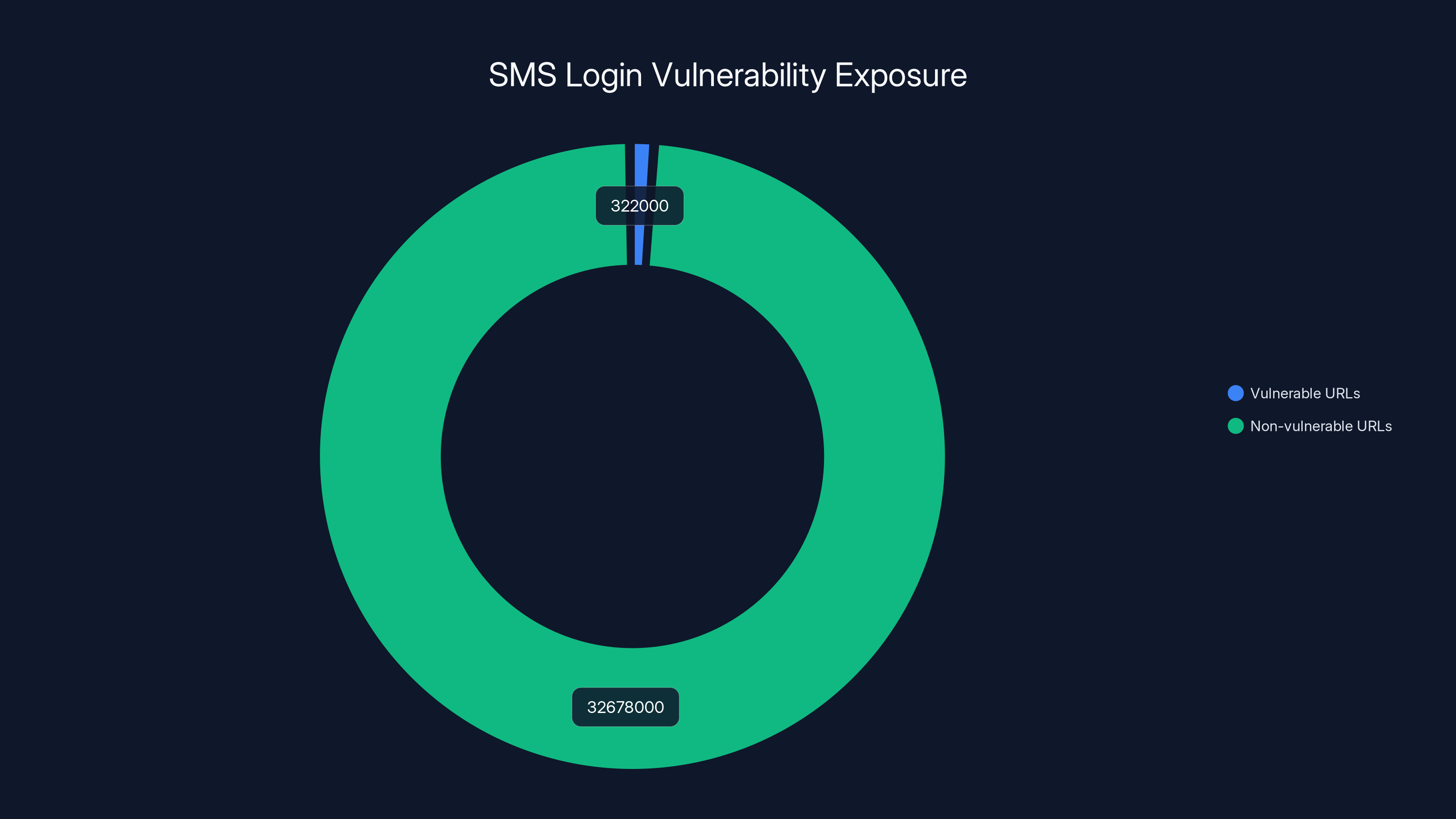 SMS Login Vulnerability Exposure