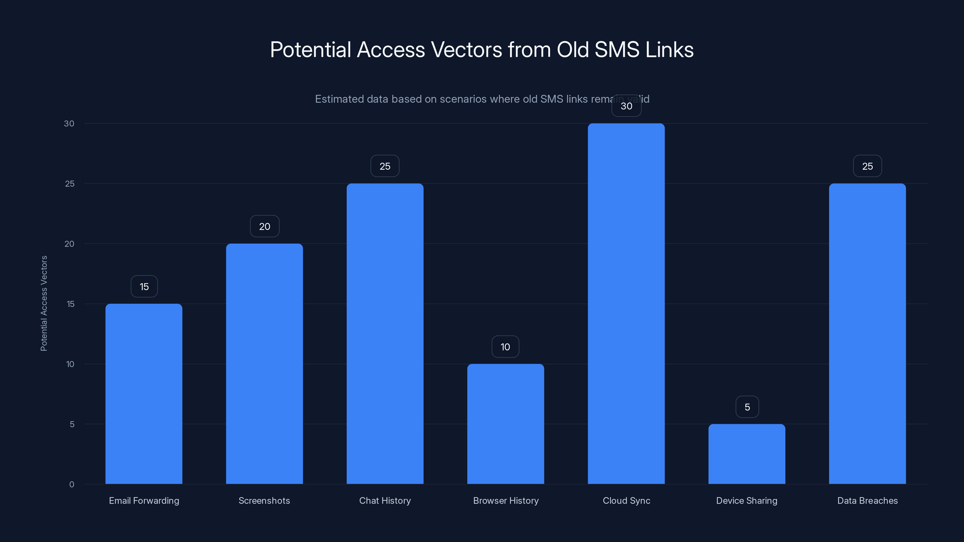Potential Access Vectors from Old SMS Links