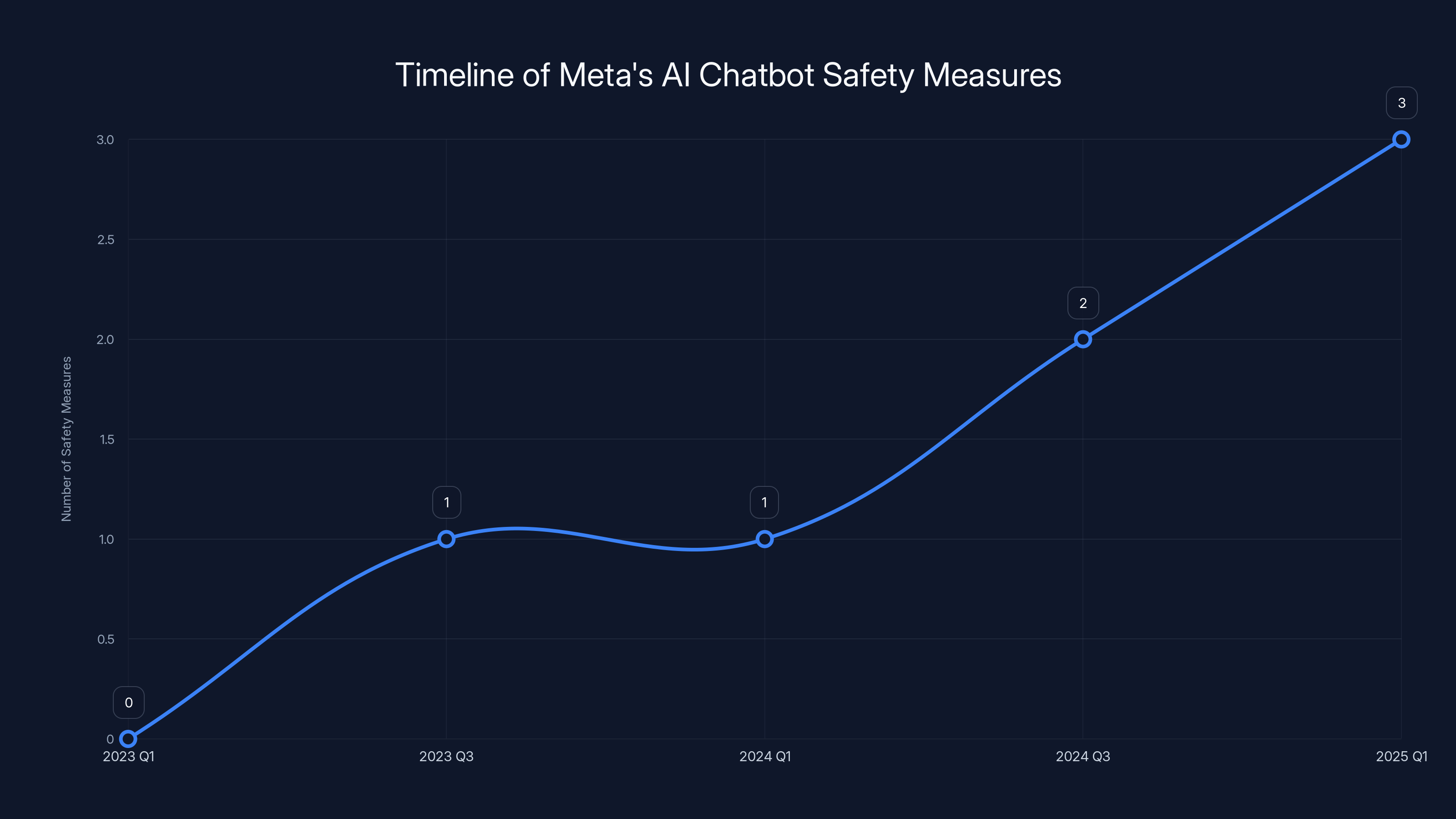 Timeline of Meta's AI Chatbot Safety Measures