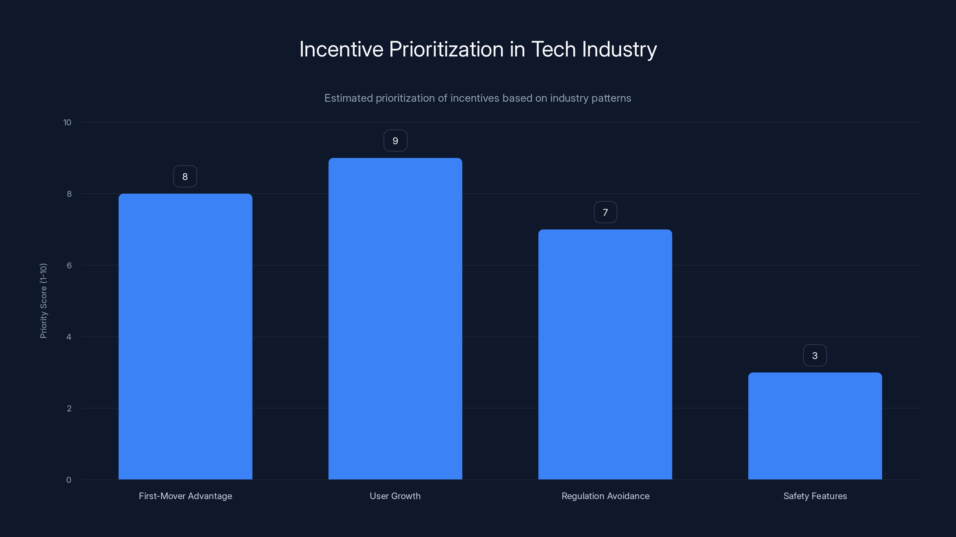 Incentive Prioritization in Tech Industry