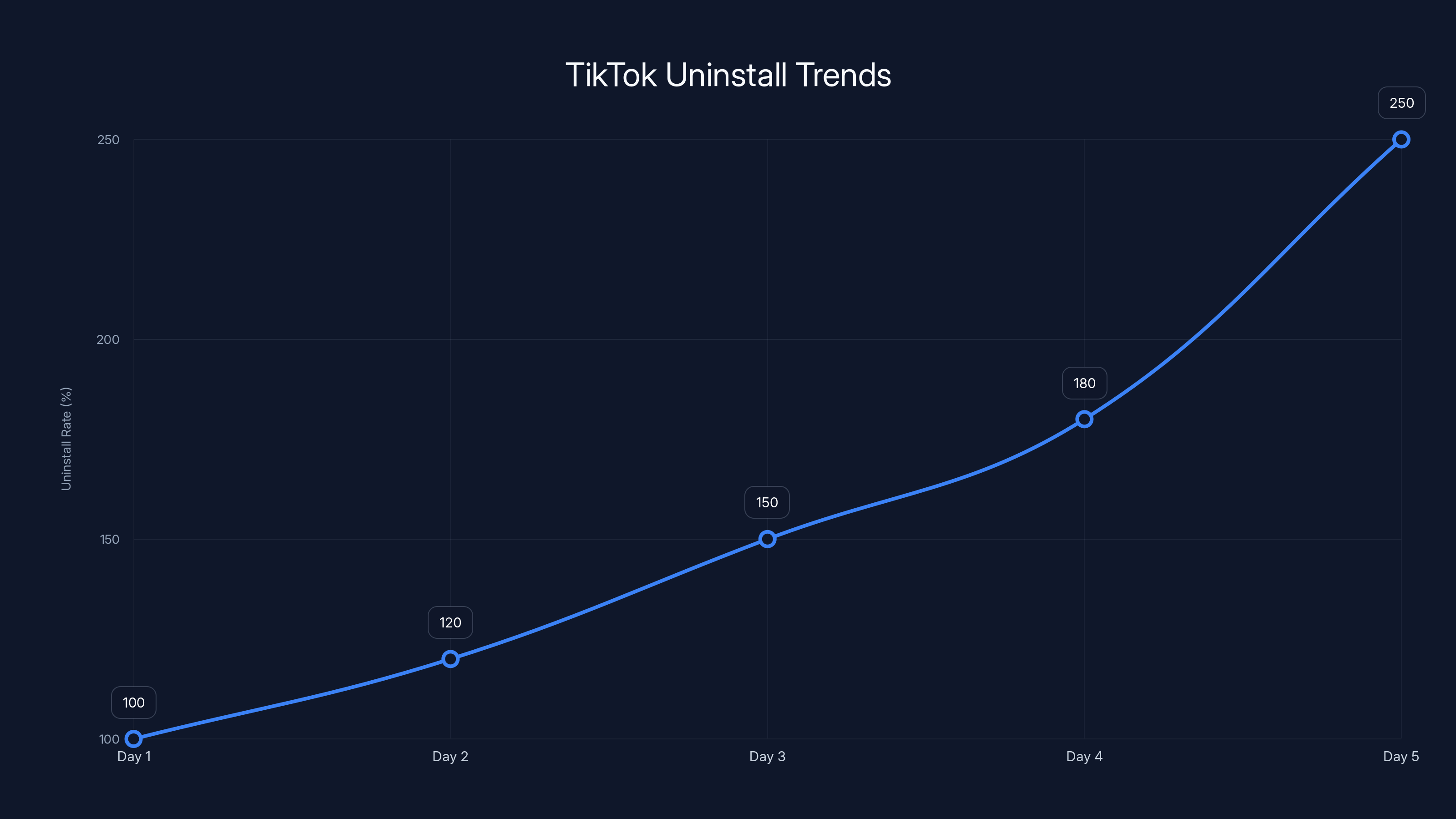TikTok Uninstall Trends
