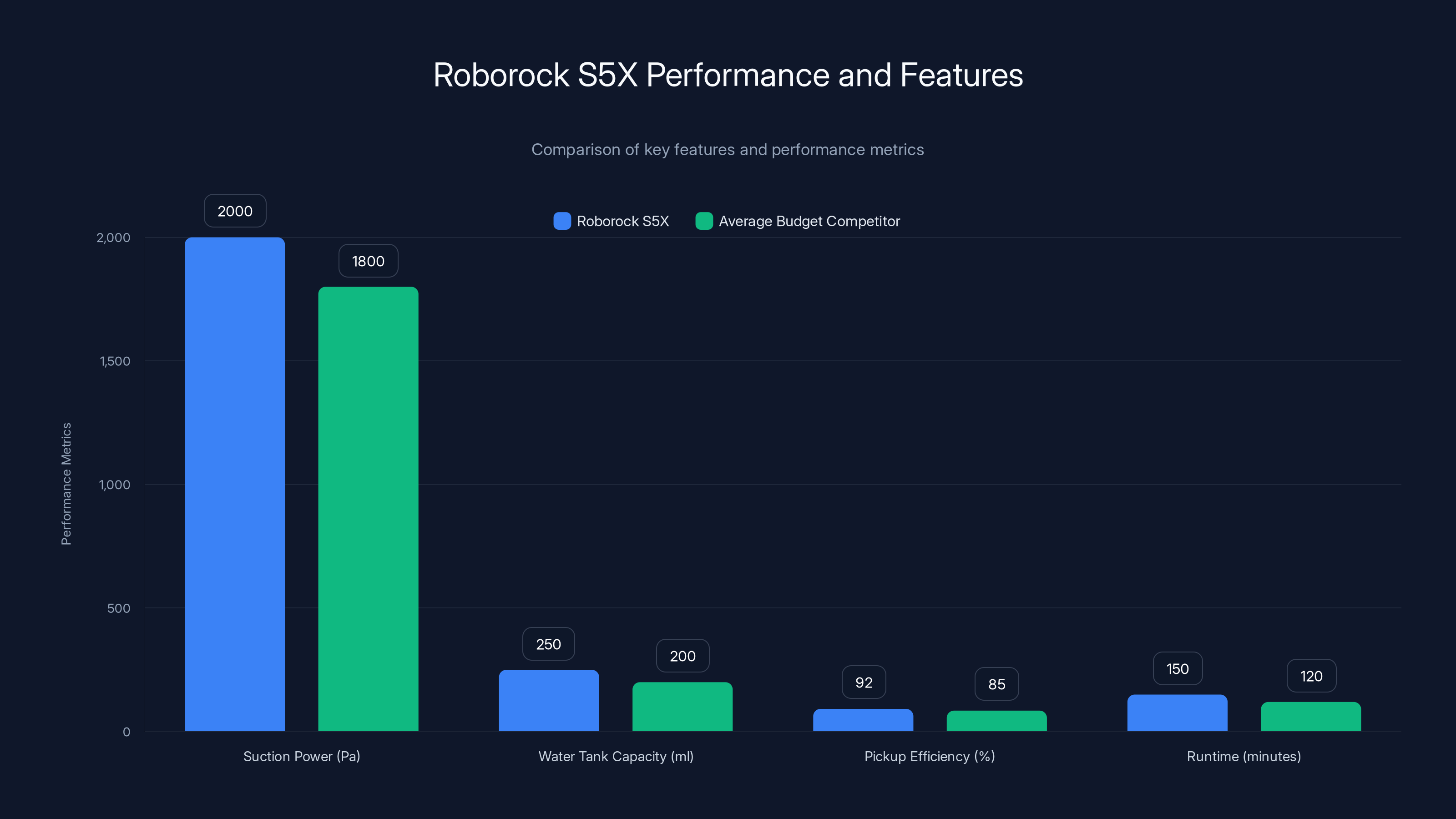 Roborock S5X Performance and Features