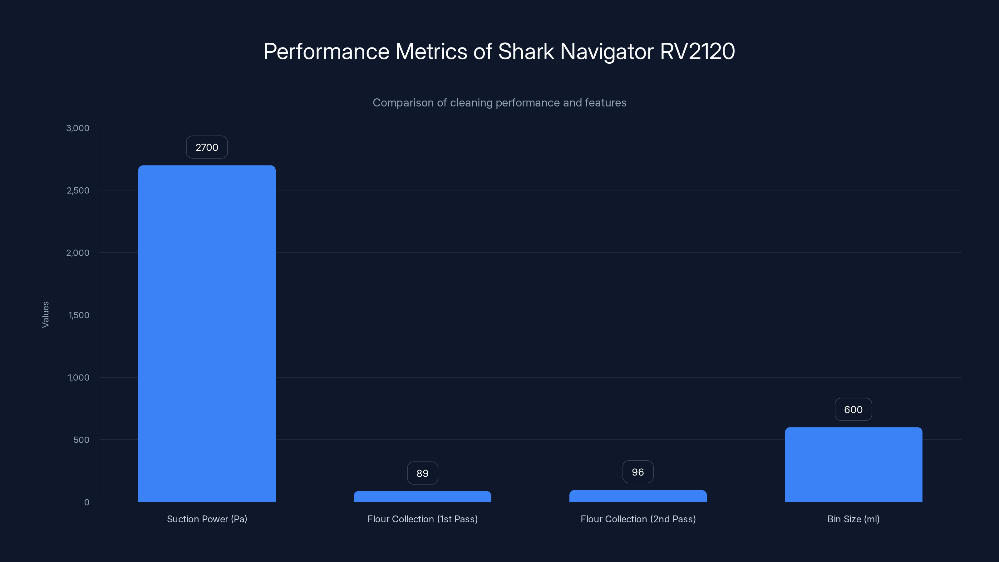 Performance Metrics of Shark Navigator RV2120