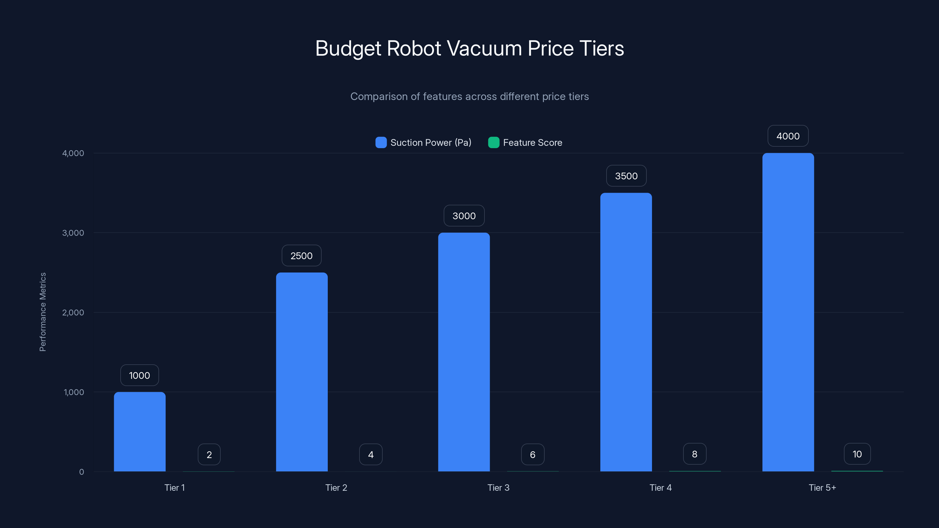 Budget Robot Vacuum Price Tiers