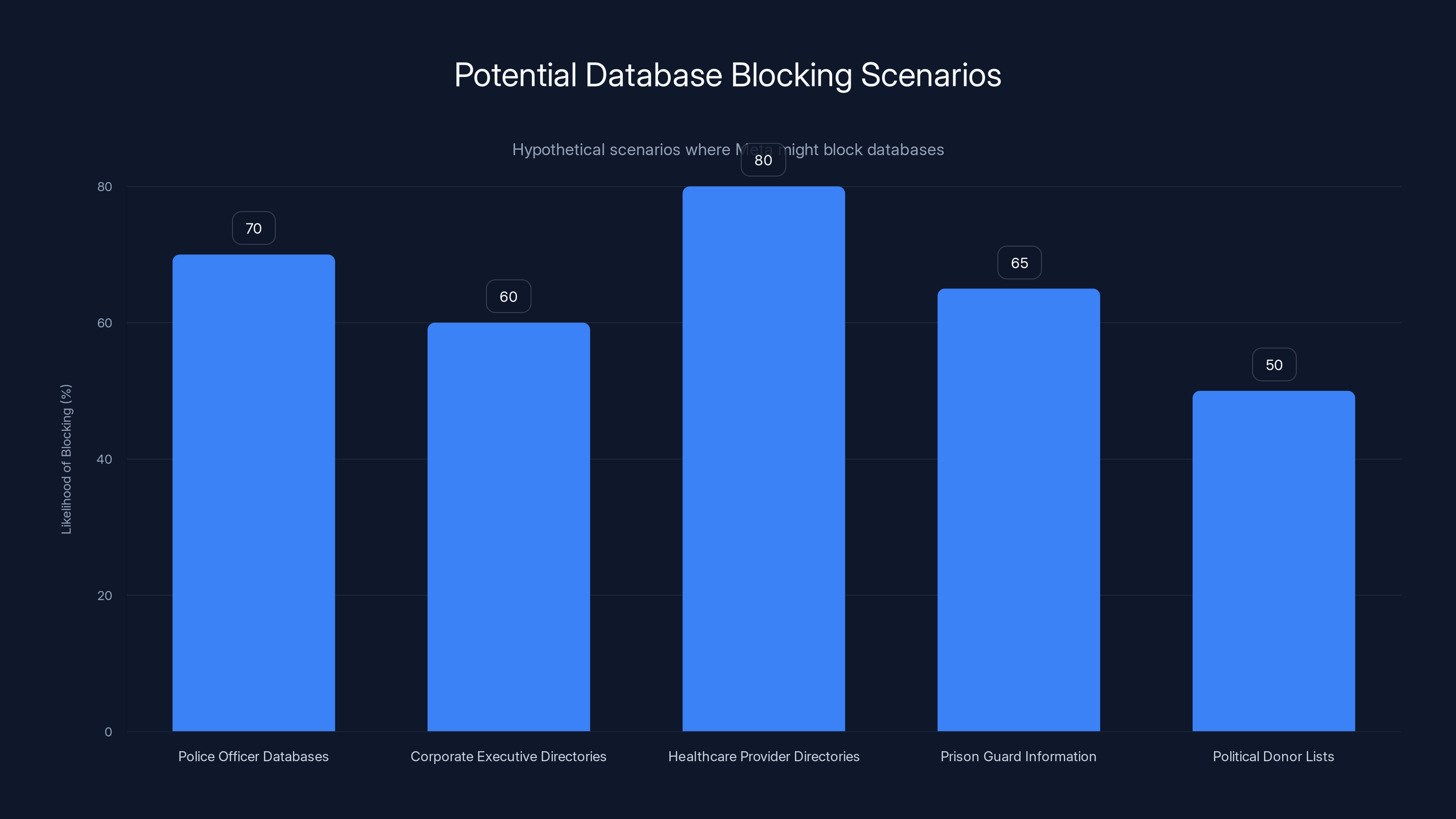 Potential Database Blocking Scenarios
