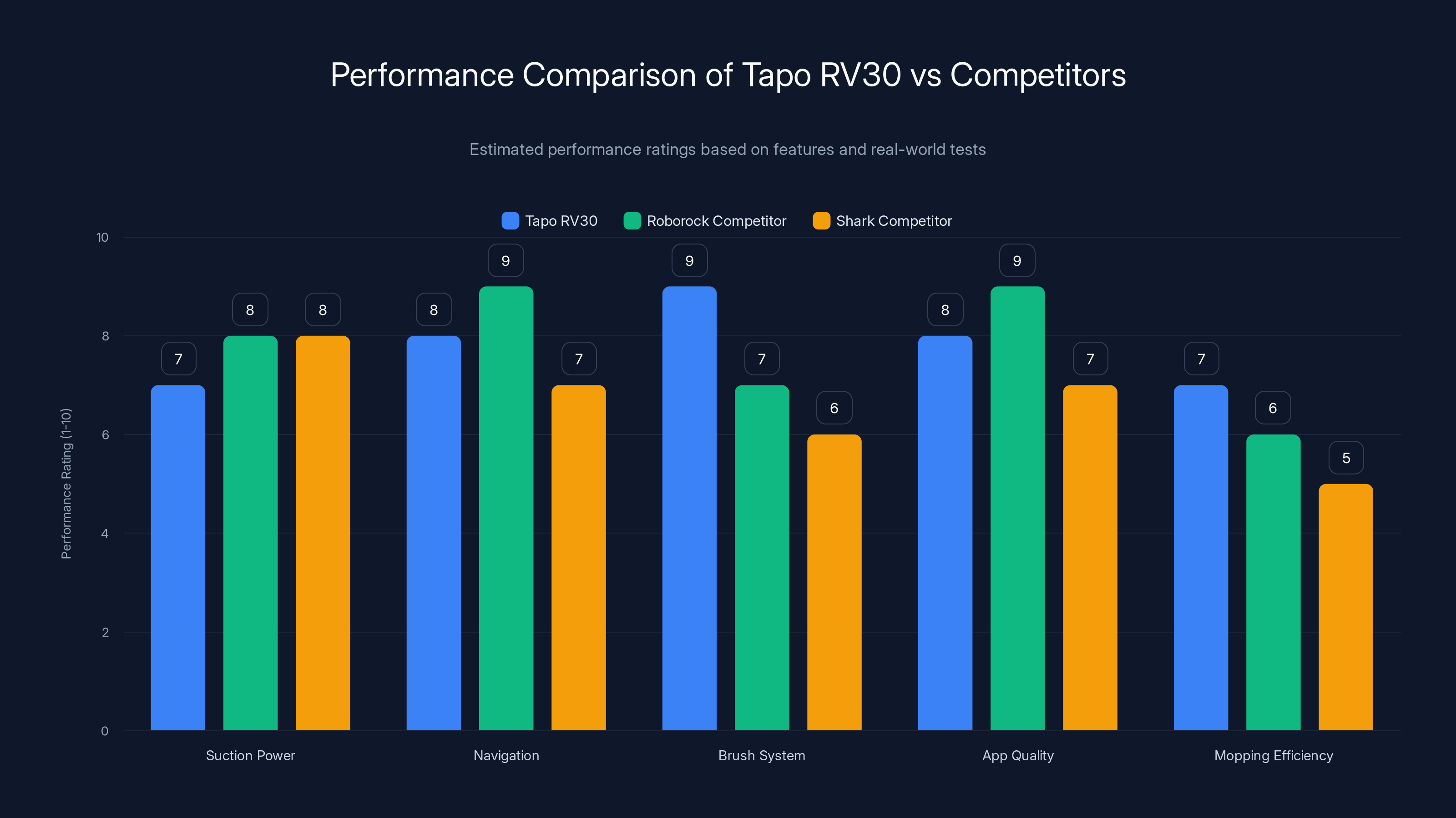 Performance Comparison of Tapo RV30 vs Competitors