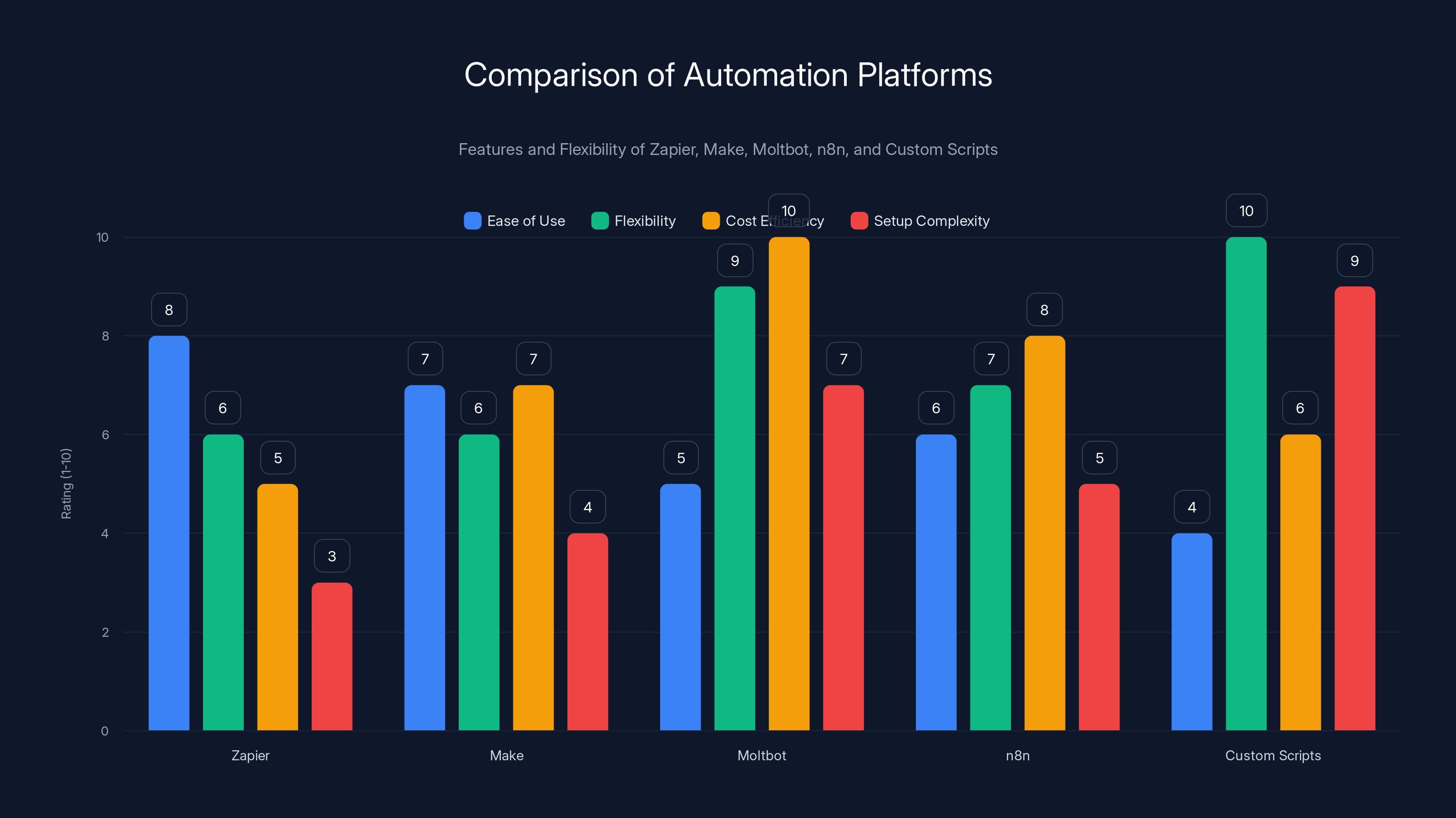 Comparison of Automation Platforms