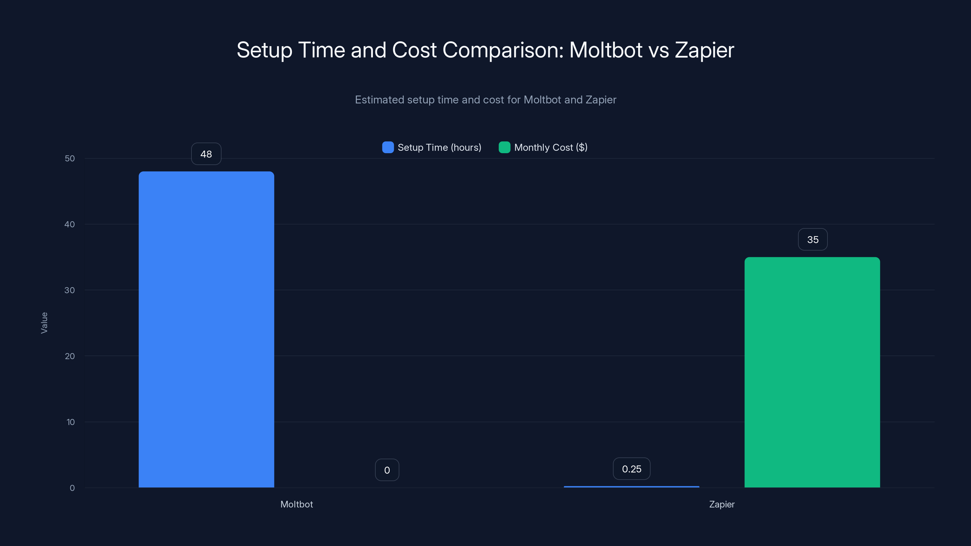 Setup Time and Cost Comparison: Moltbot vs Zapier