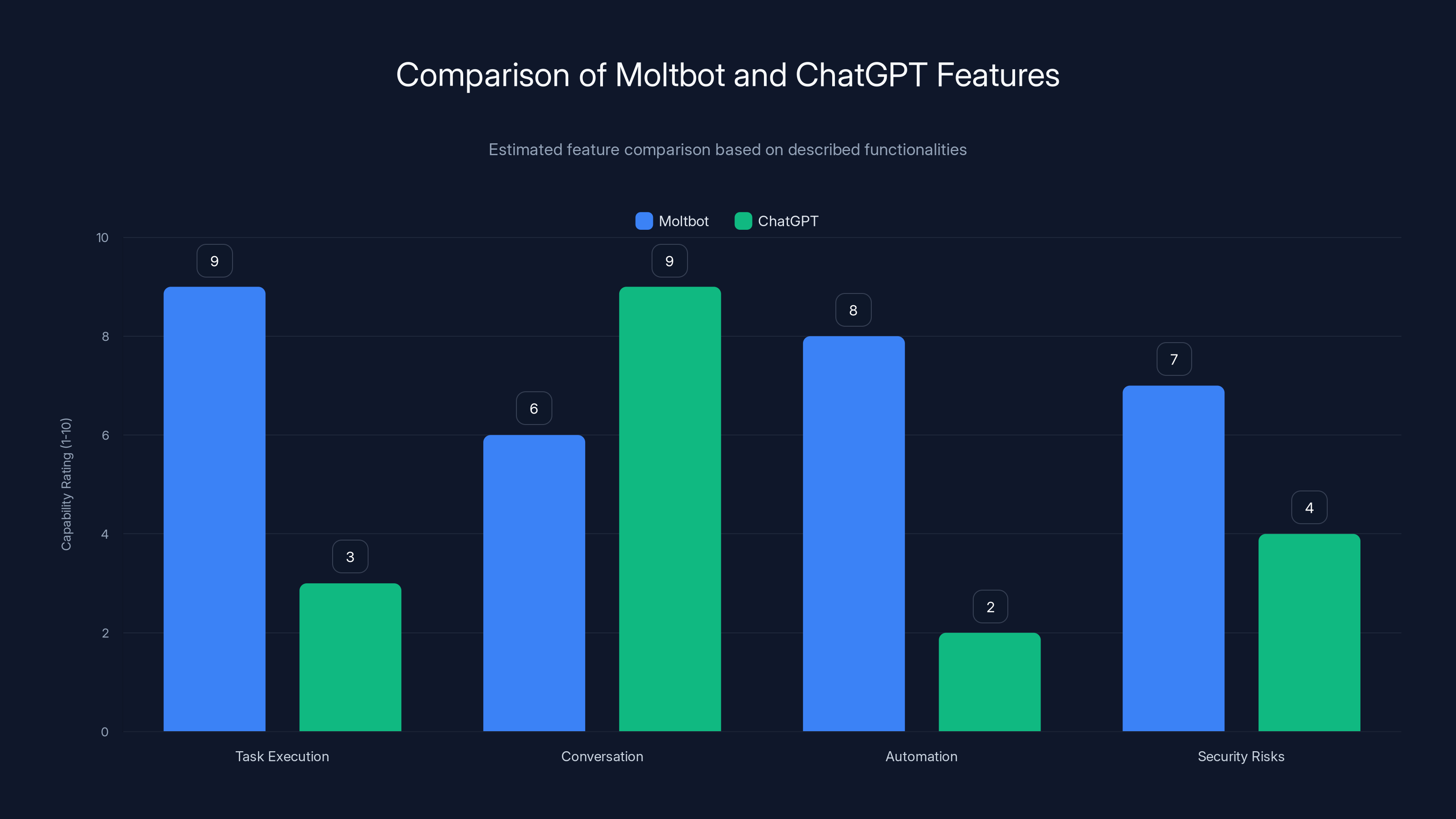 Comparison of Moltbot and ChatGPT Features