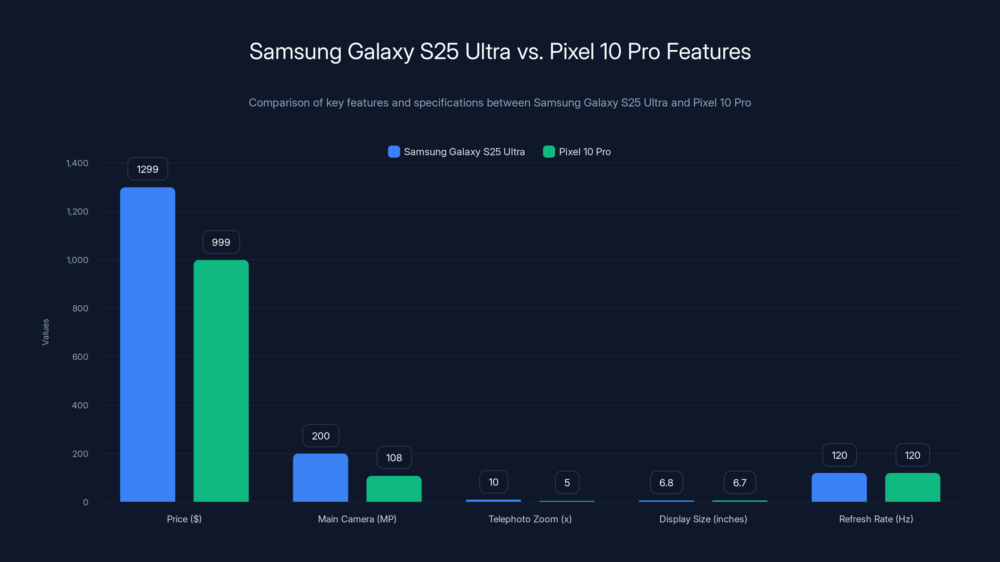 Samsung Galaxy S25 Ultra vs. Pixel 10 Pro Features