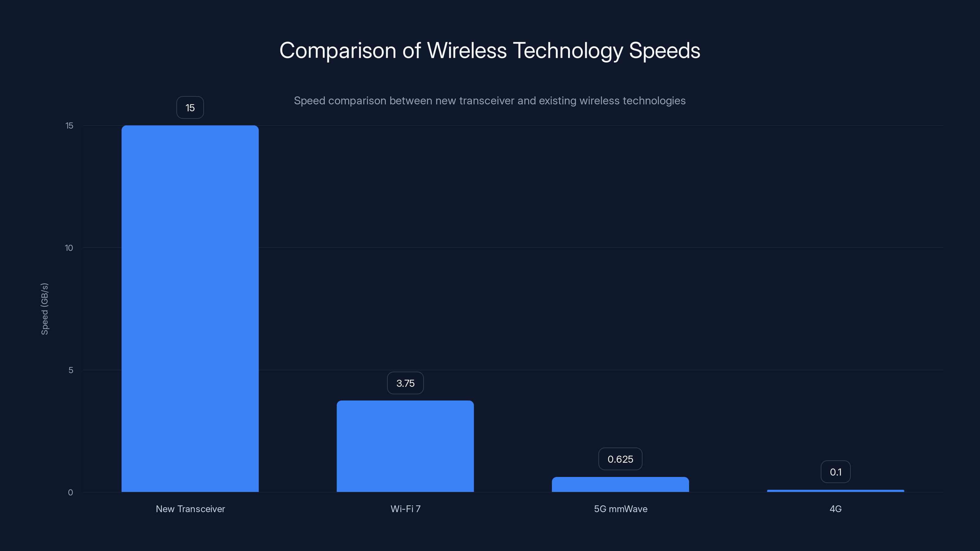 Comparison of Wireless Technology Speeds