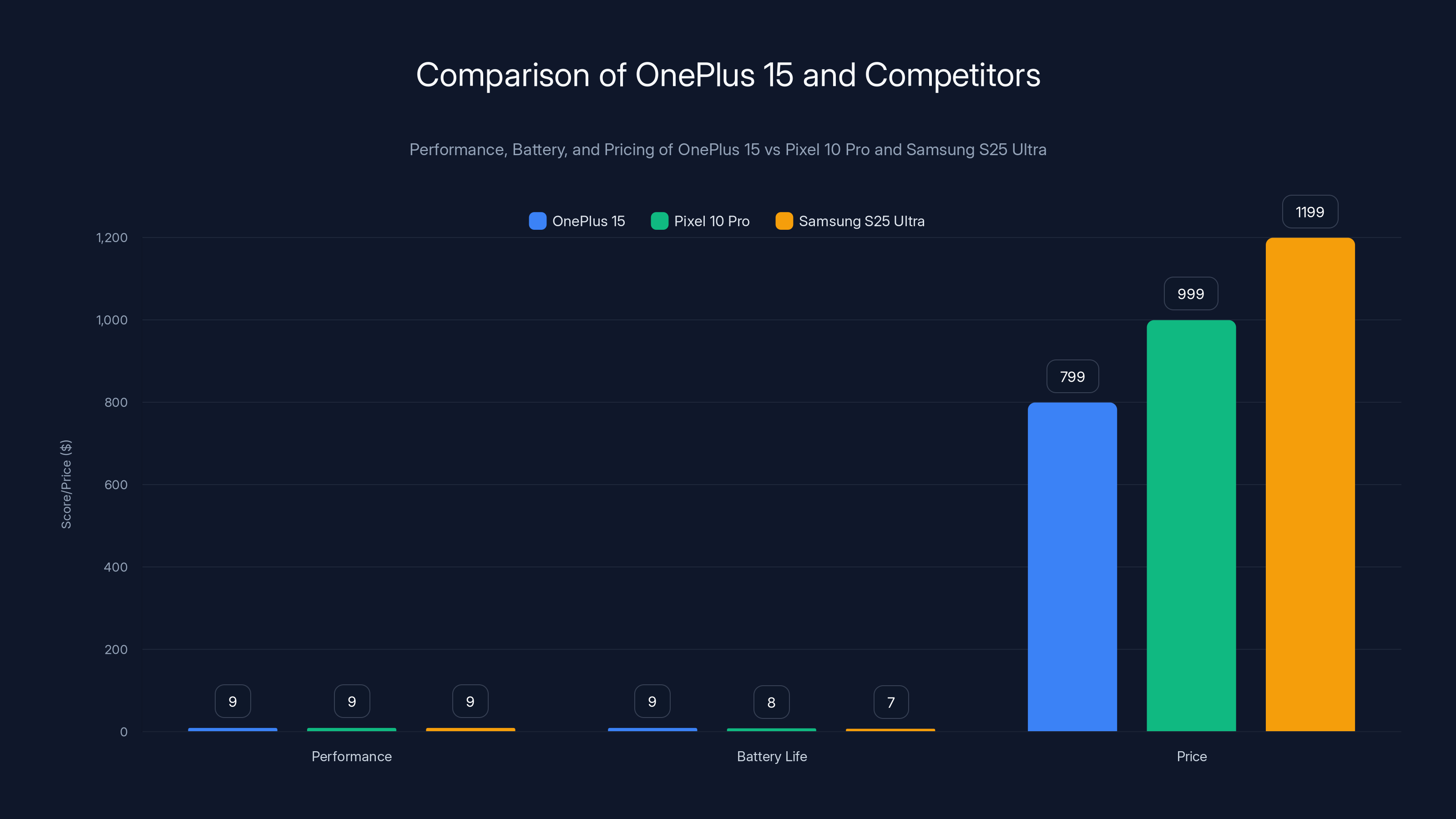 Comparison of OnePlus 15 and Competitors