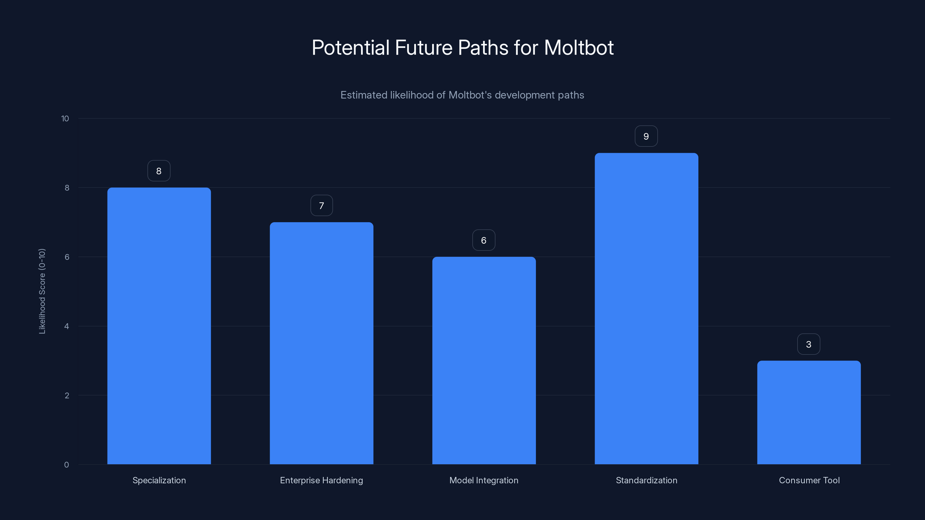 Potential Future Paths for Moltbot