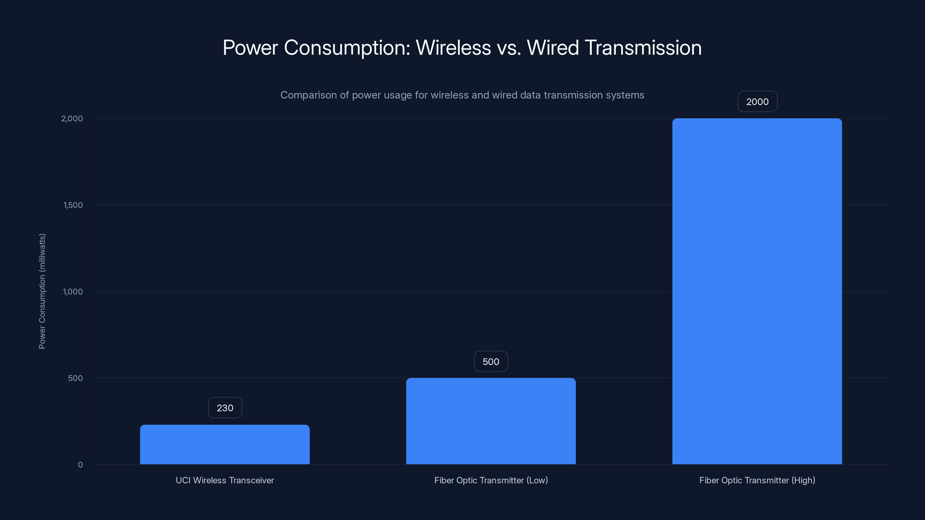 Power Consumption: Wireless vs. Wired Transmission