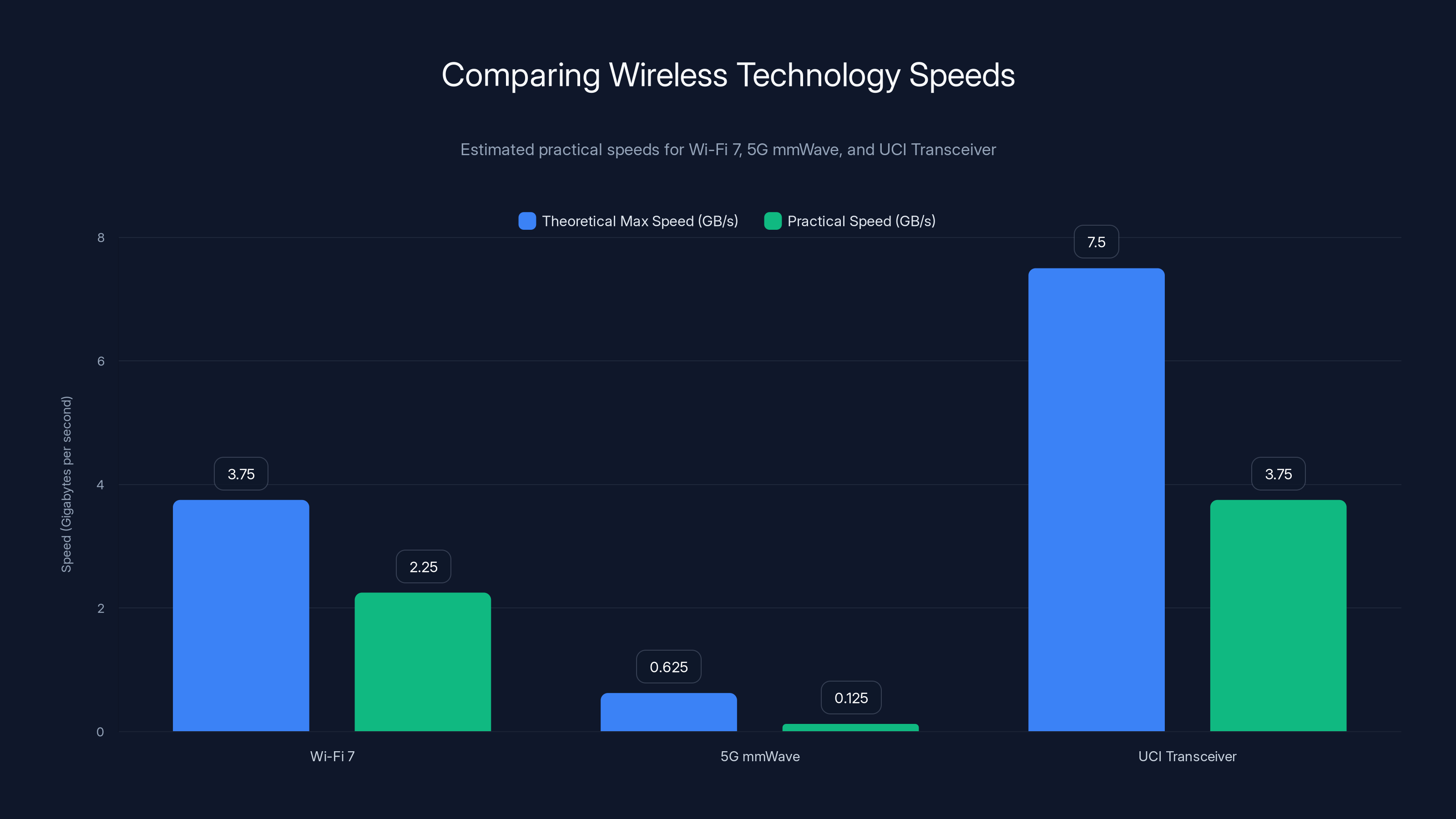 Comparing Wireless Technology Speeds