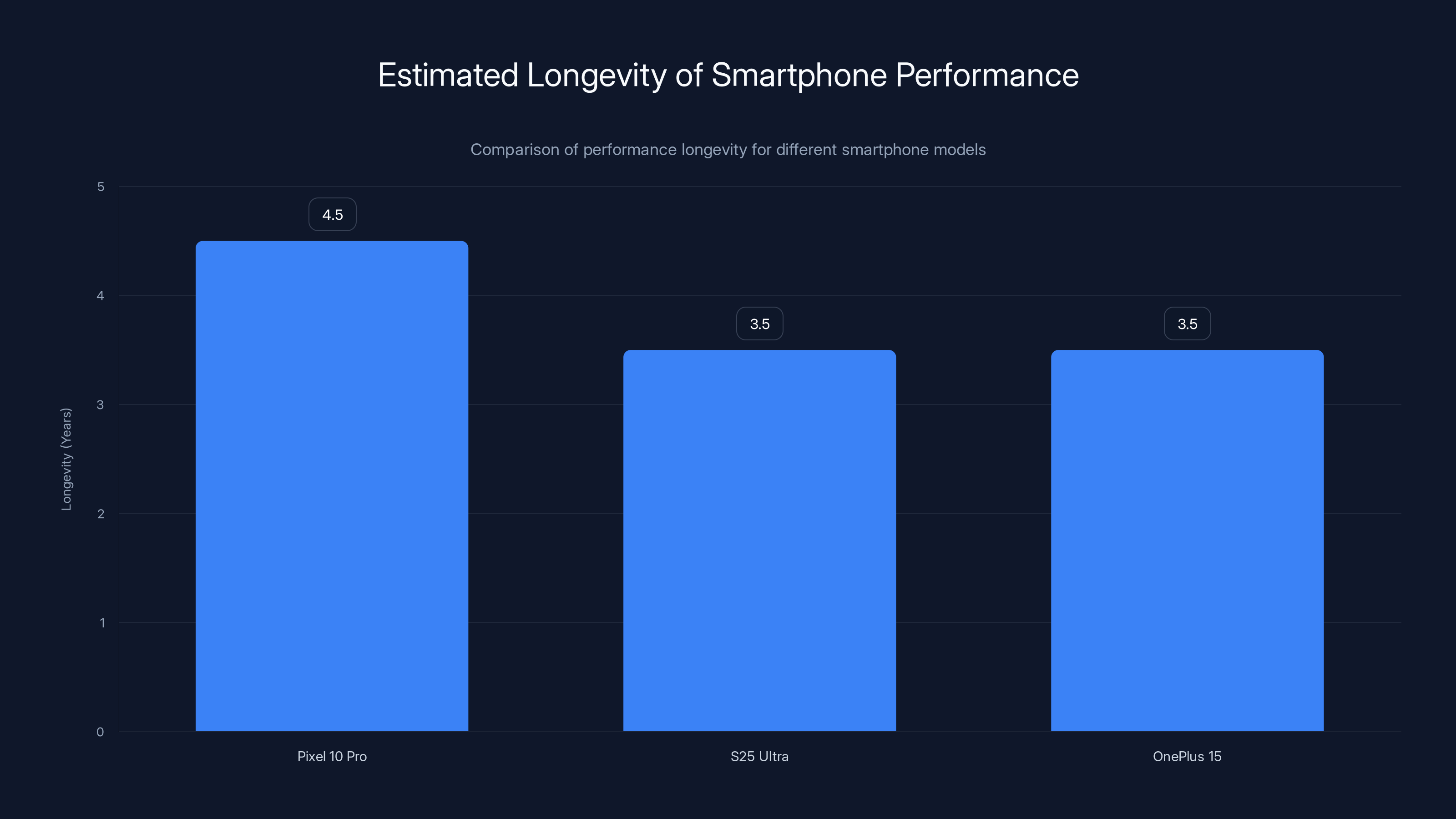 Estimated Longevity of Smartphone Performance