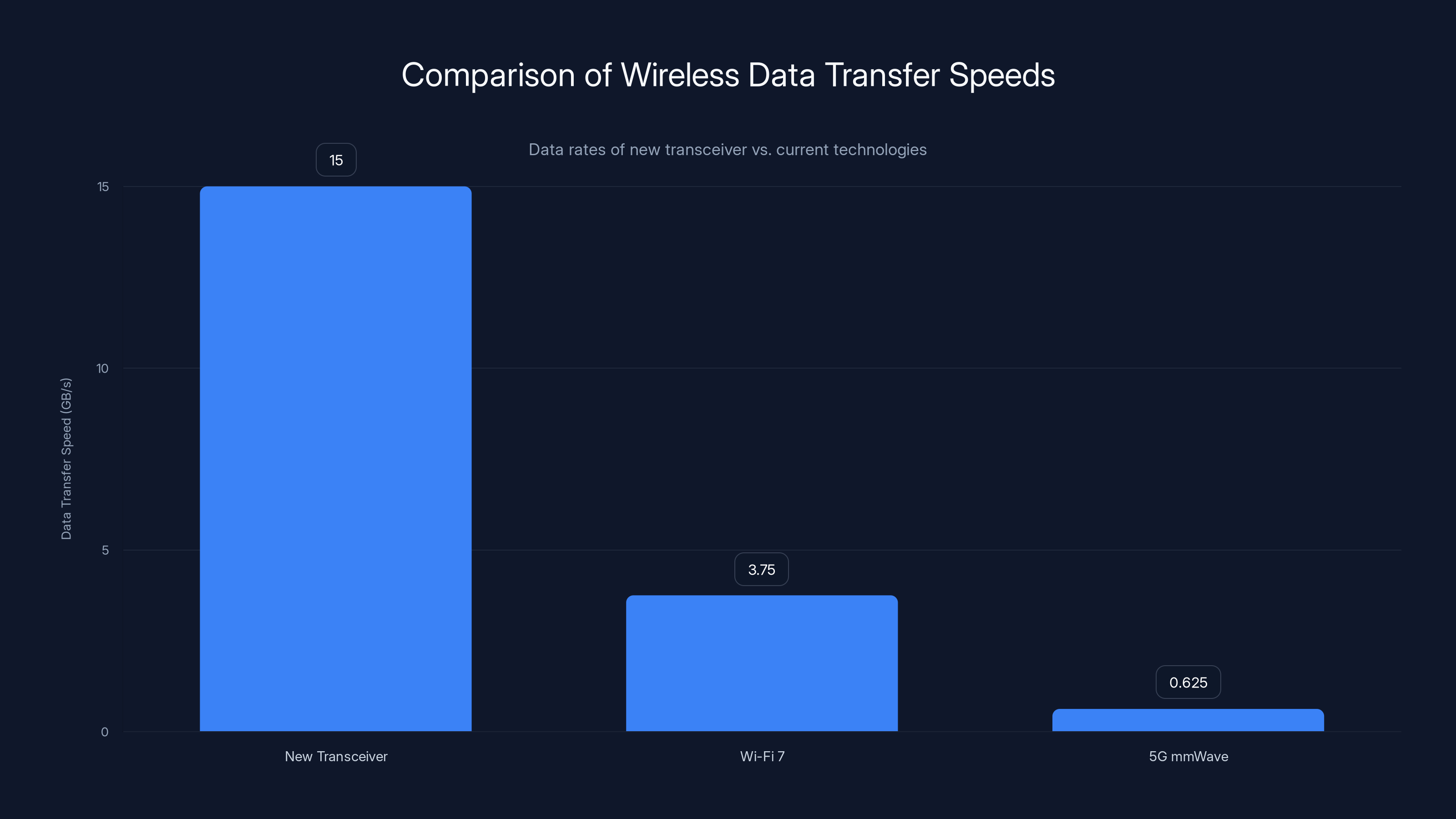 Comparison of Wireless Data Transfer Speeds