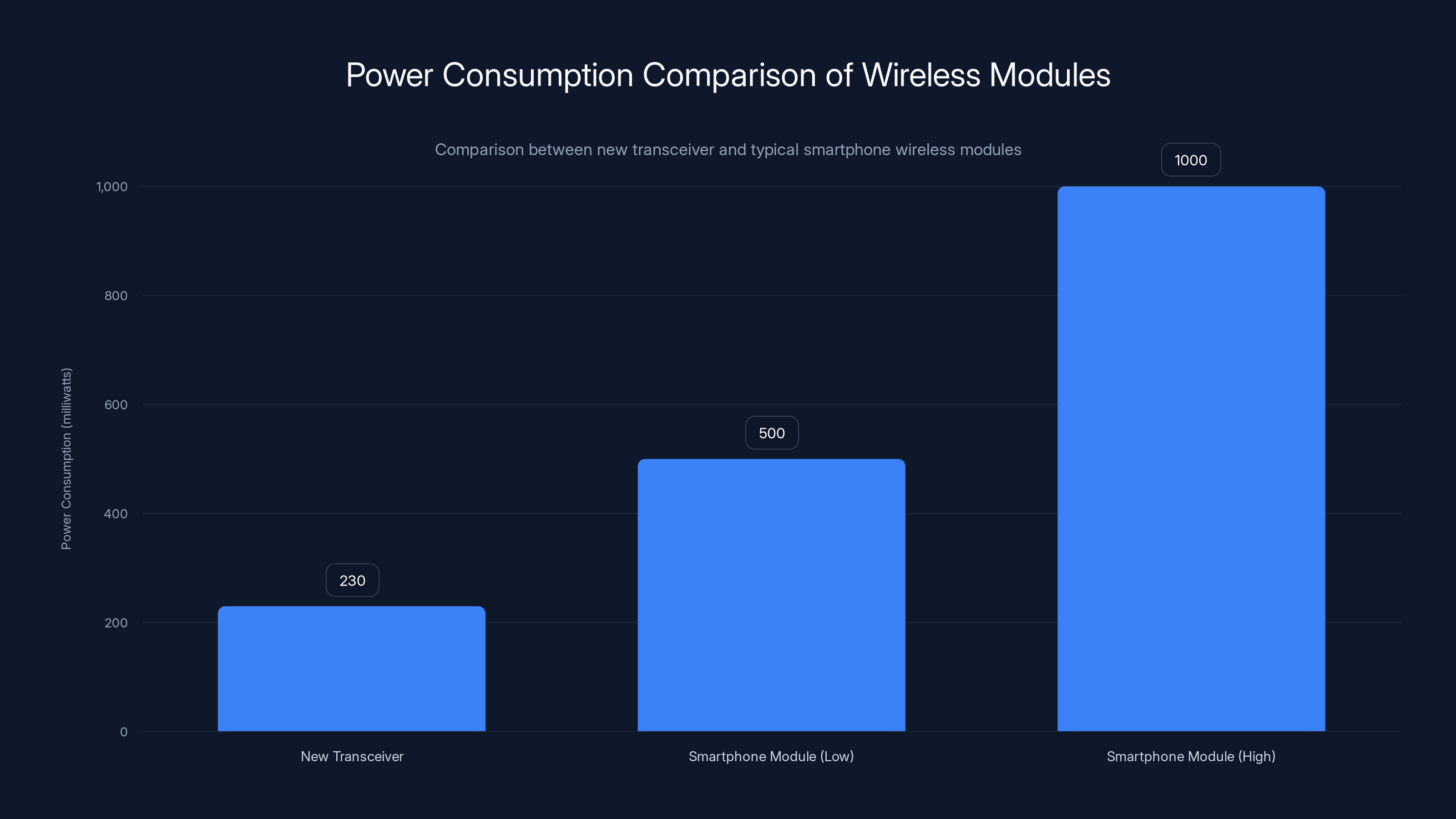 Power Consumption Comparison of Wireless Modules