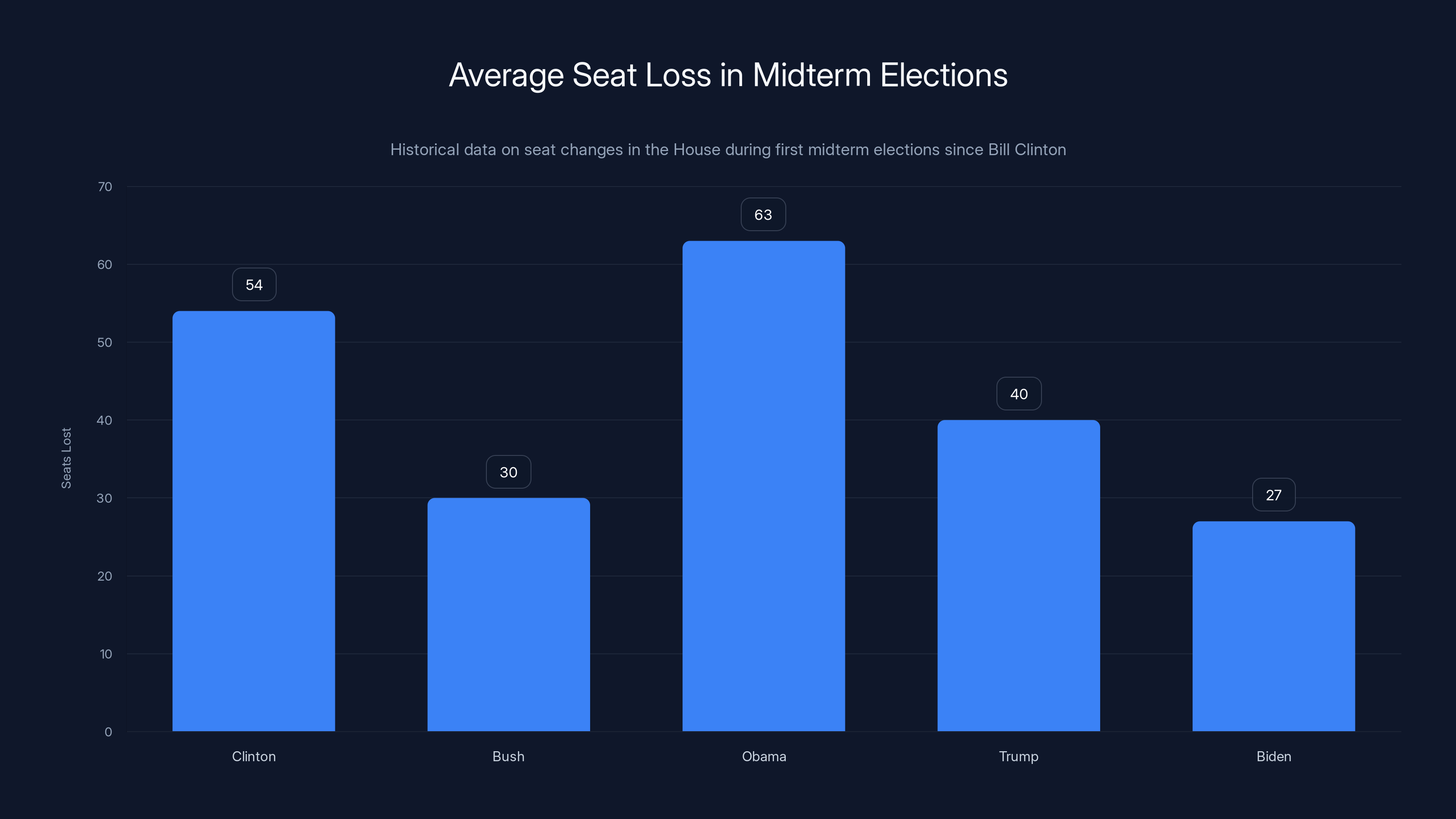 Average Seat Loss in Midterm Elections